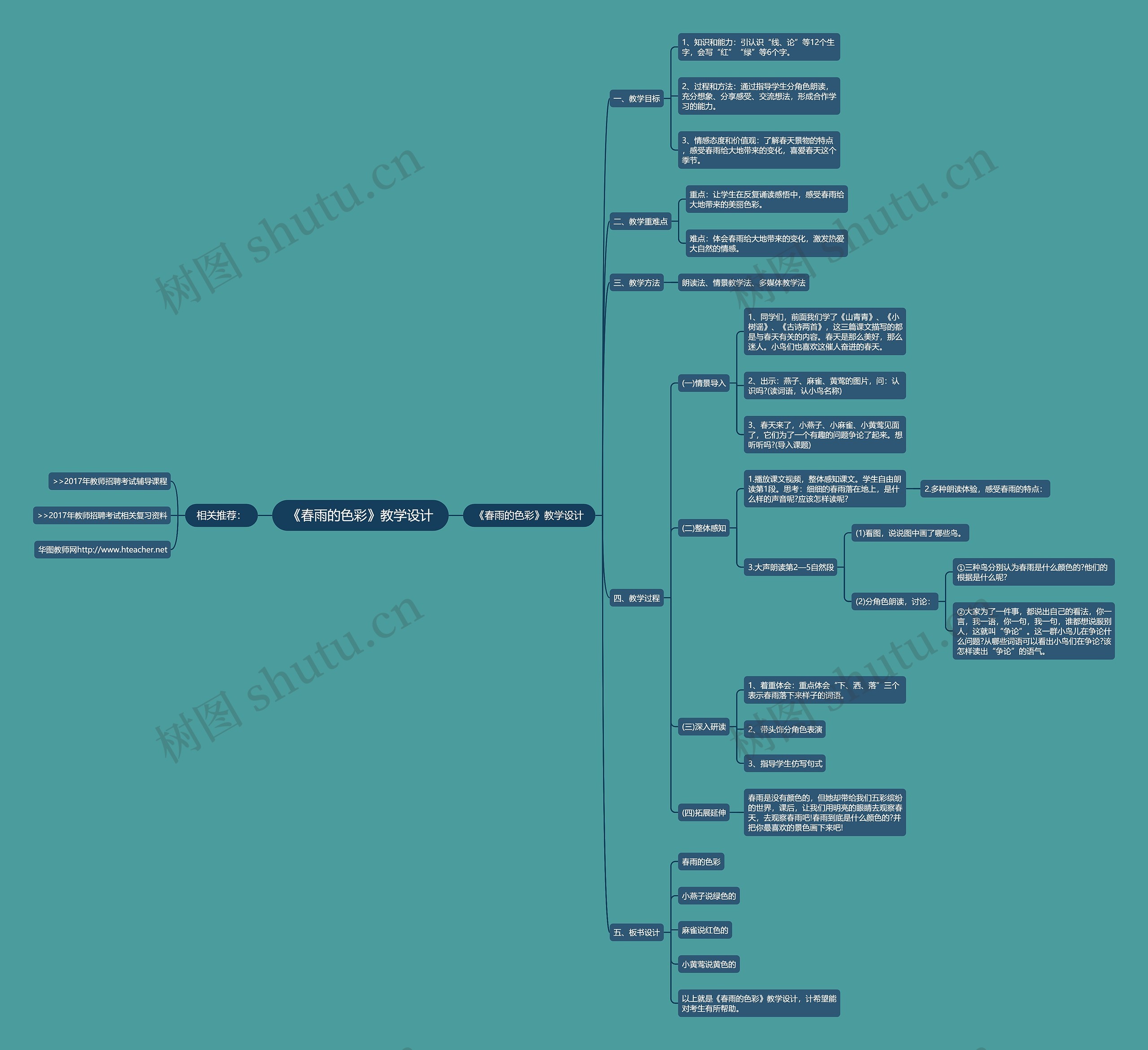 《春雨的色彩》教学设计思维导图