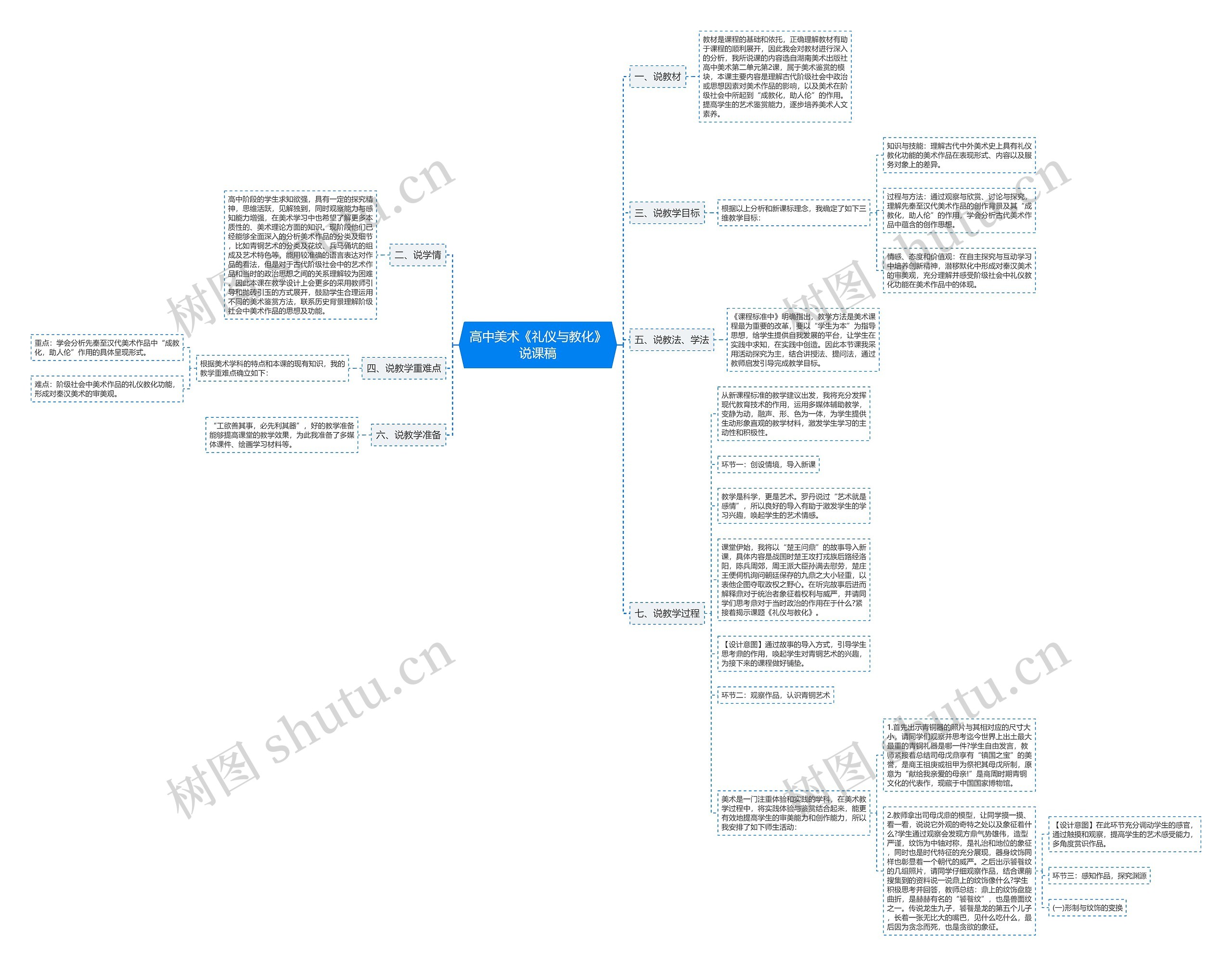 高中美术《礼仪与教化》说课稿思维导图