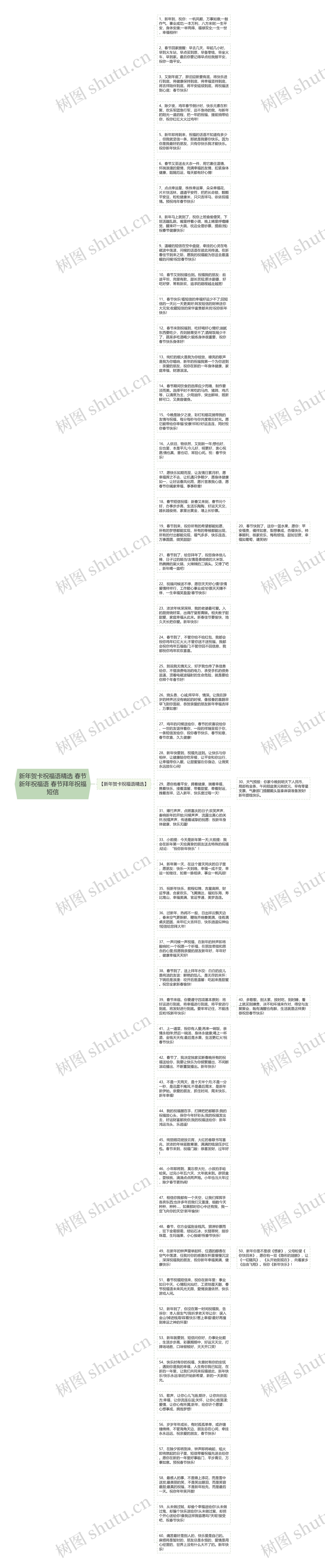 新年贺卡祝福语精选 春节新年祝福语 春节拜年祝福短信思维导图