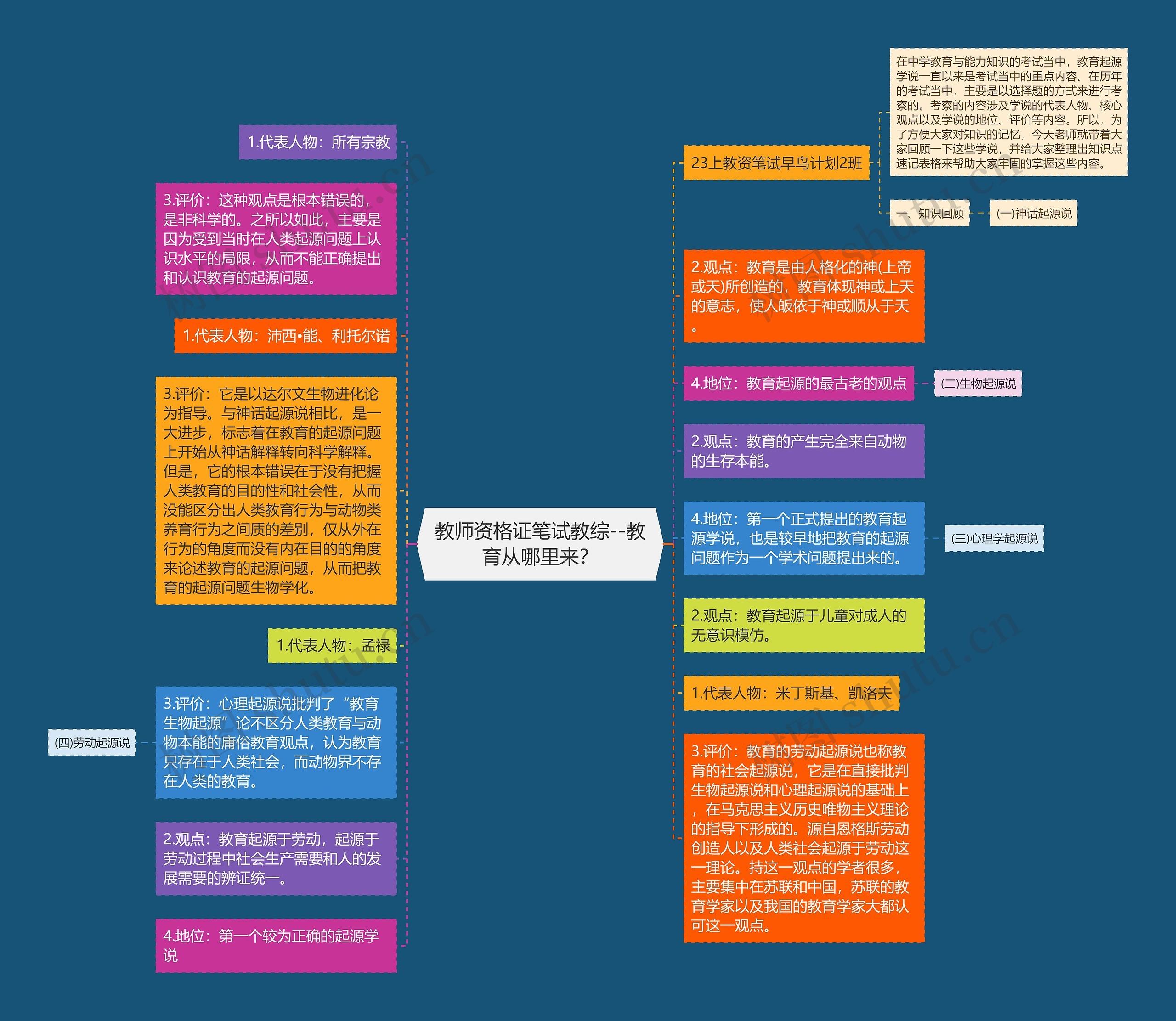 教师资格证笔试教综--教育从哪里来？