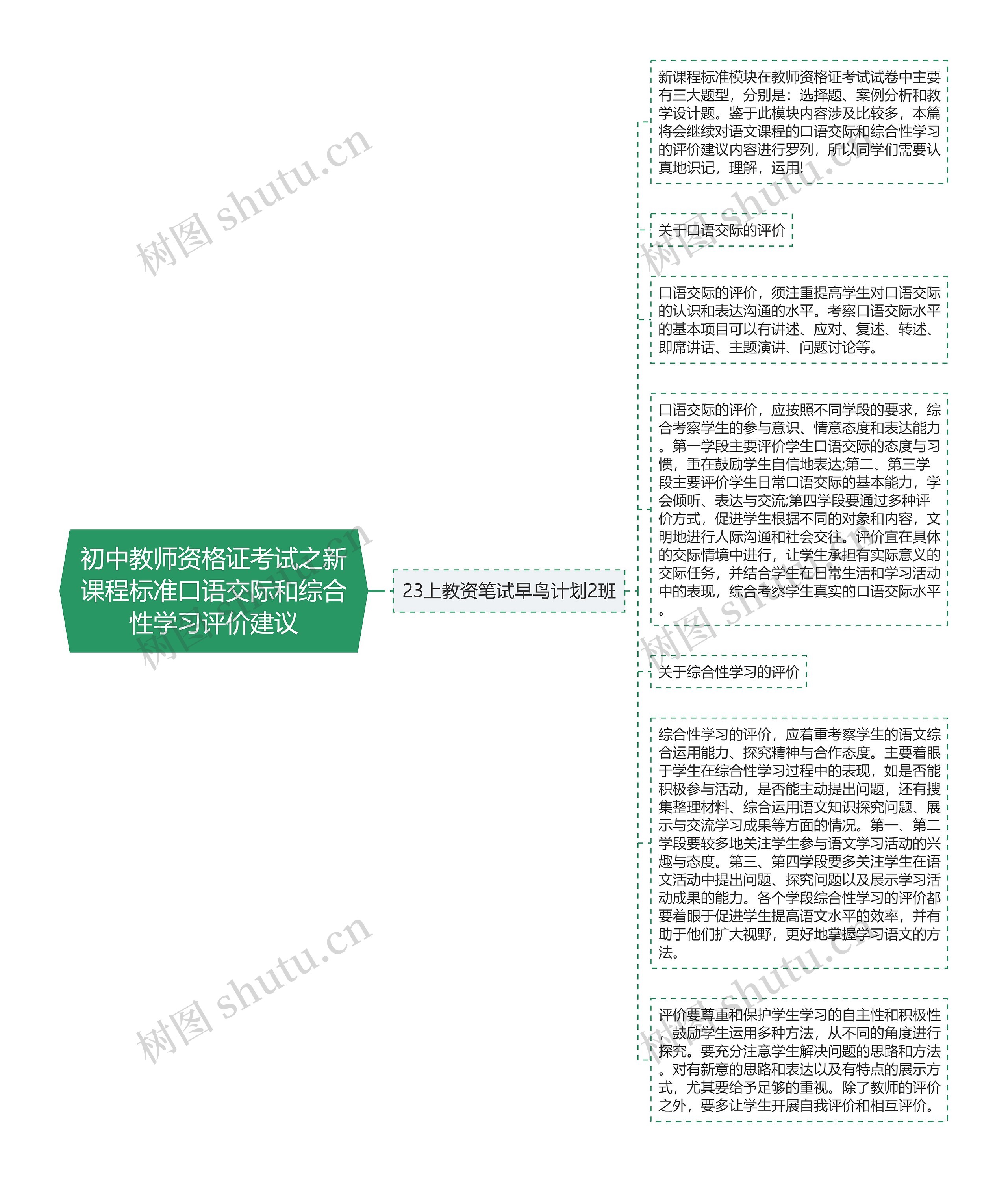 初中教师资格证考试之新课程标准口语交际和综合性学习评价建议思维导图