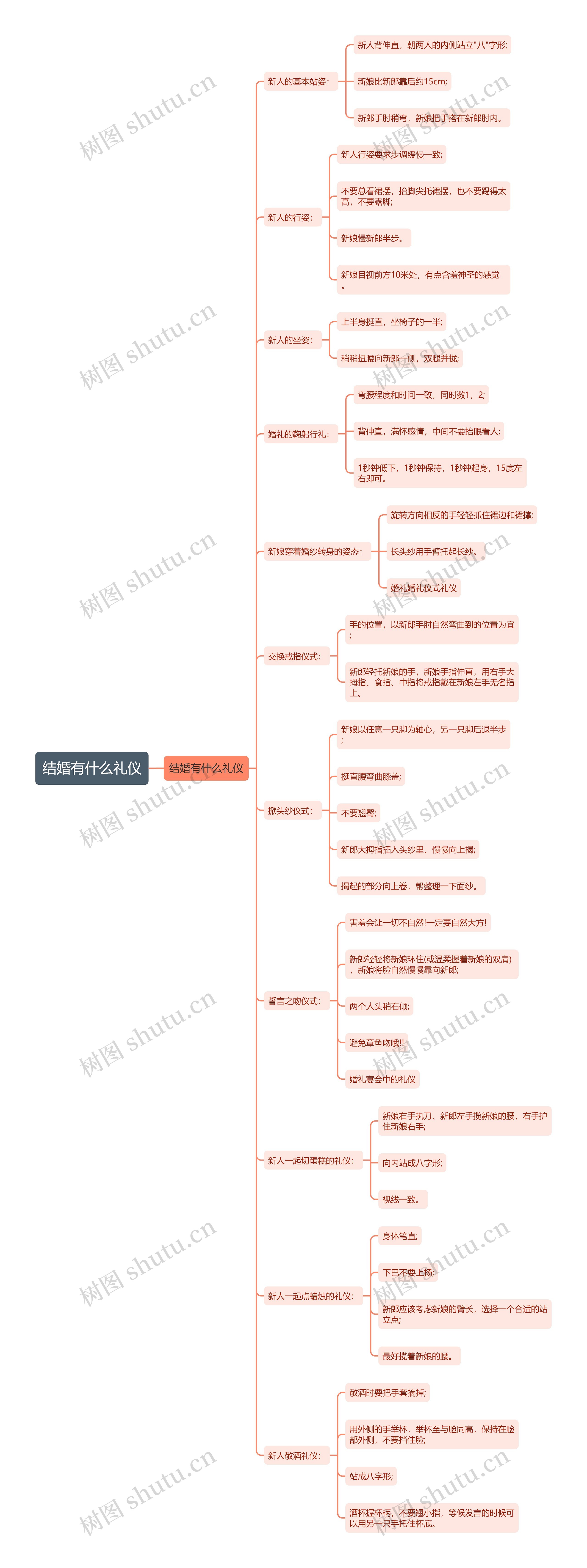 结婚有什么礼仪思维导图