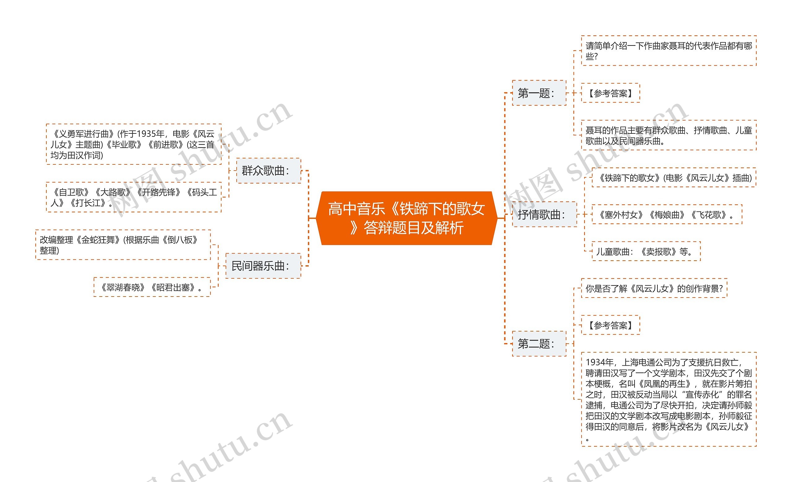 高中音乐《铁蹄下的歌女》答辩题目及解析思维导图