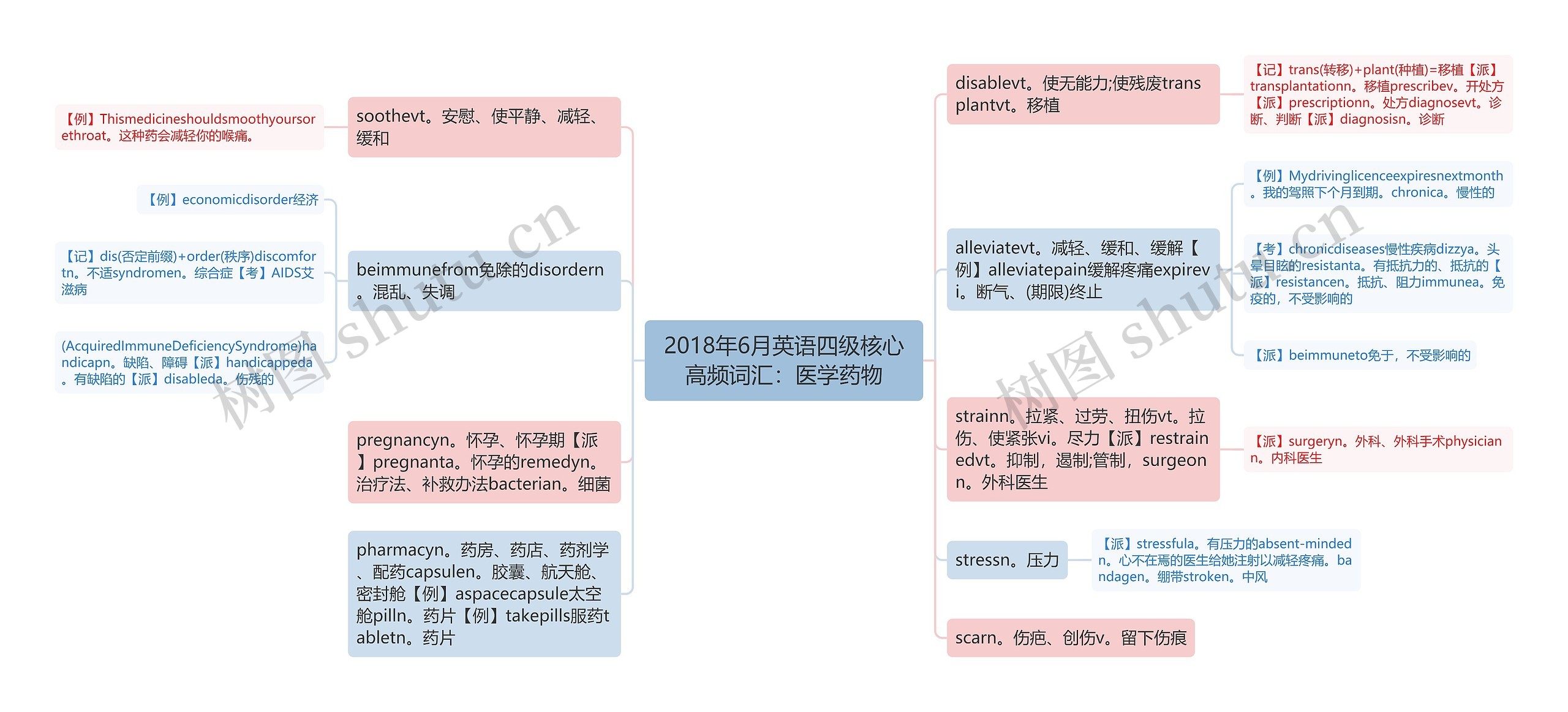 2018年6月英语四级核心高频词汇：医学药物