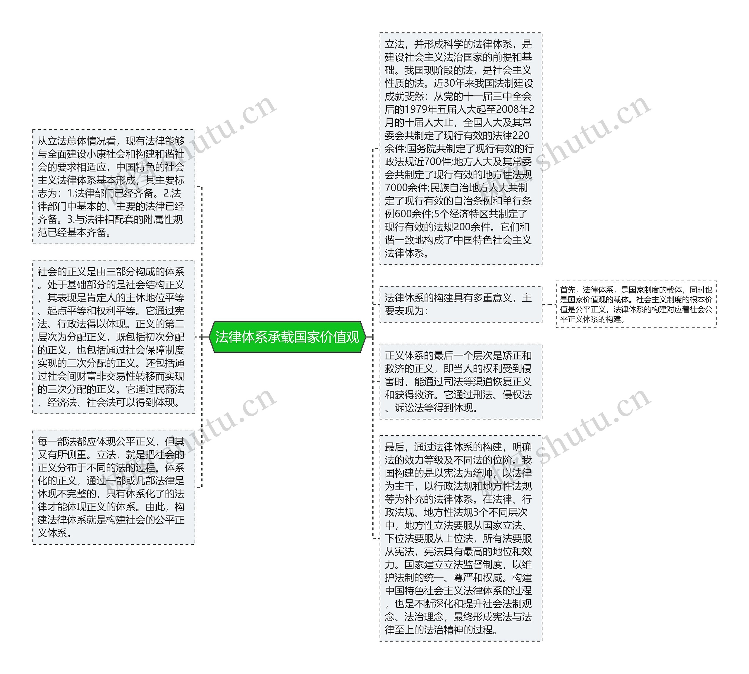 法律体系承载国家价值观思维导图