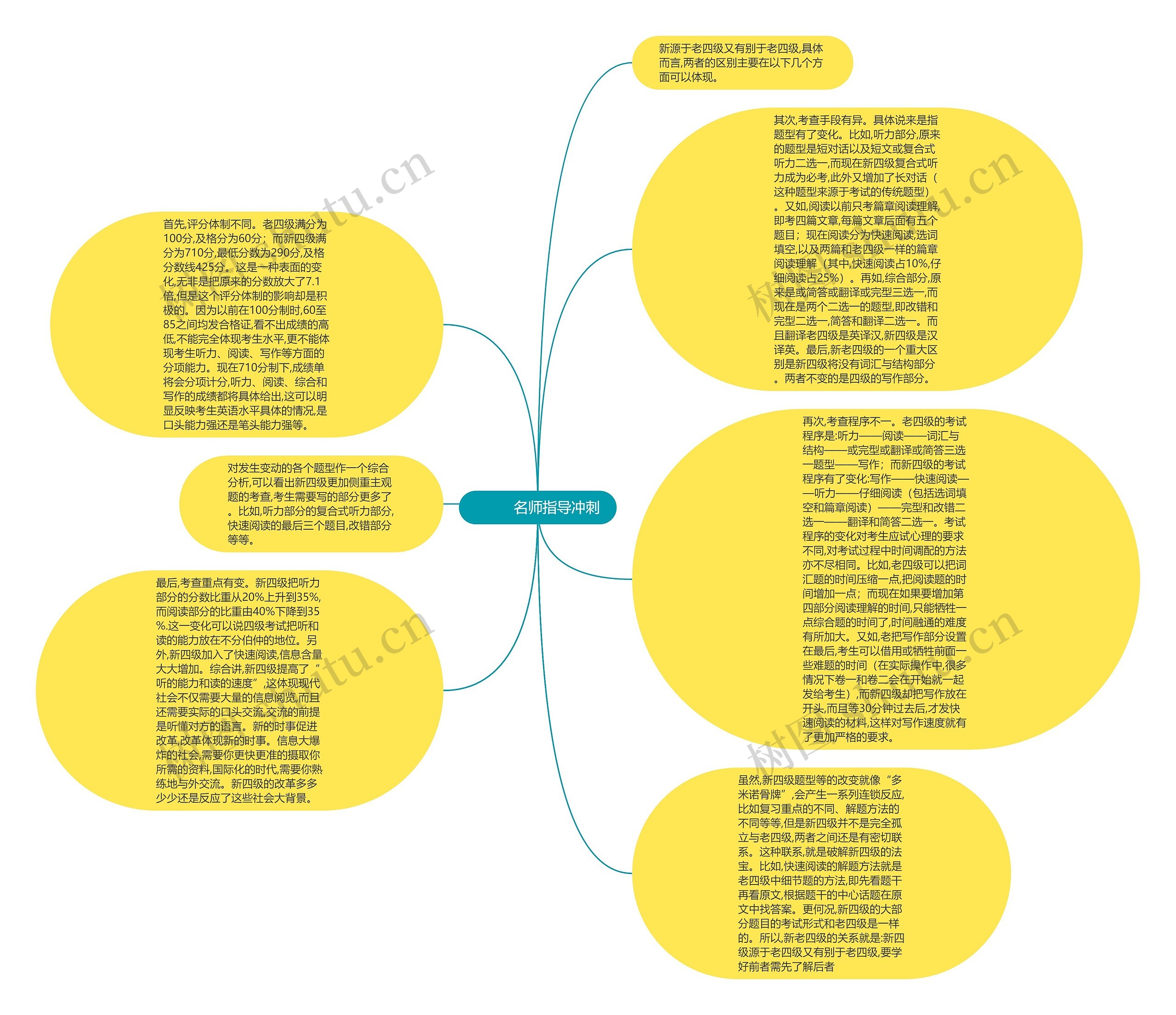         	名师指导冲刺思维导图