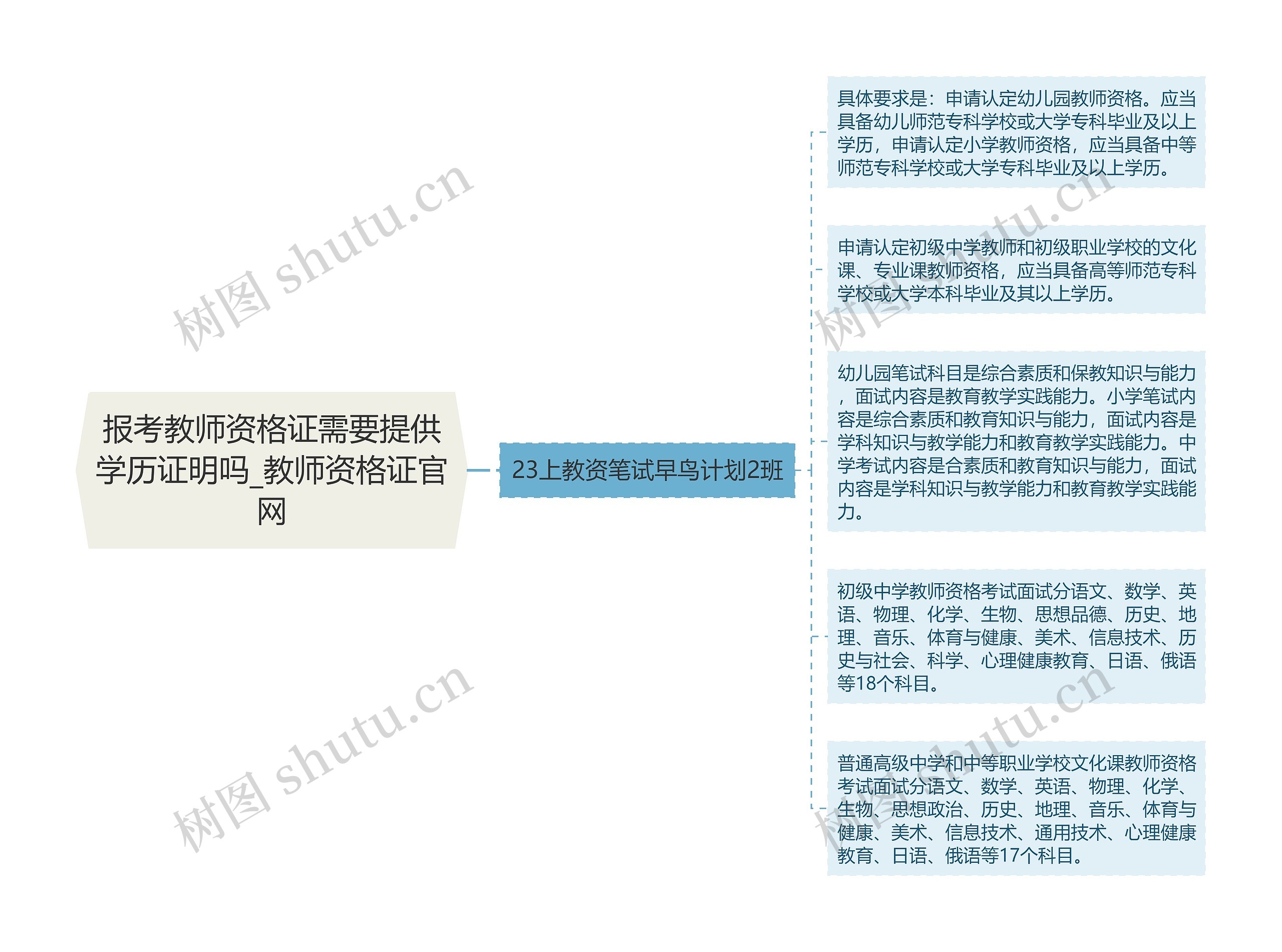 报考教师资格证需要提供学历证明吗_教师资格证官网思维导图