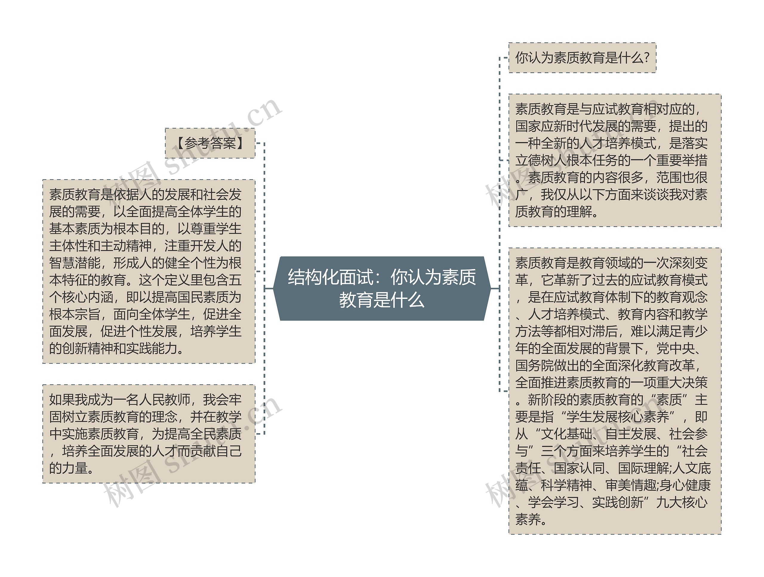 结构化面试：你认为素质教育是什么思维导图