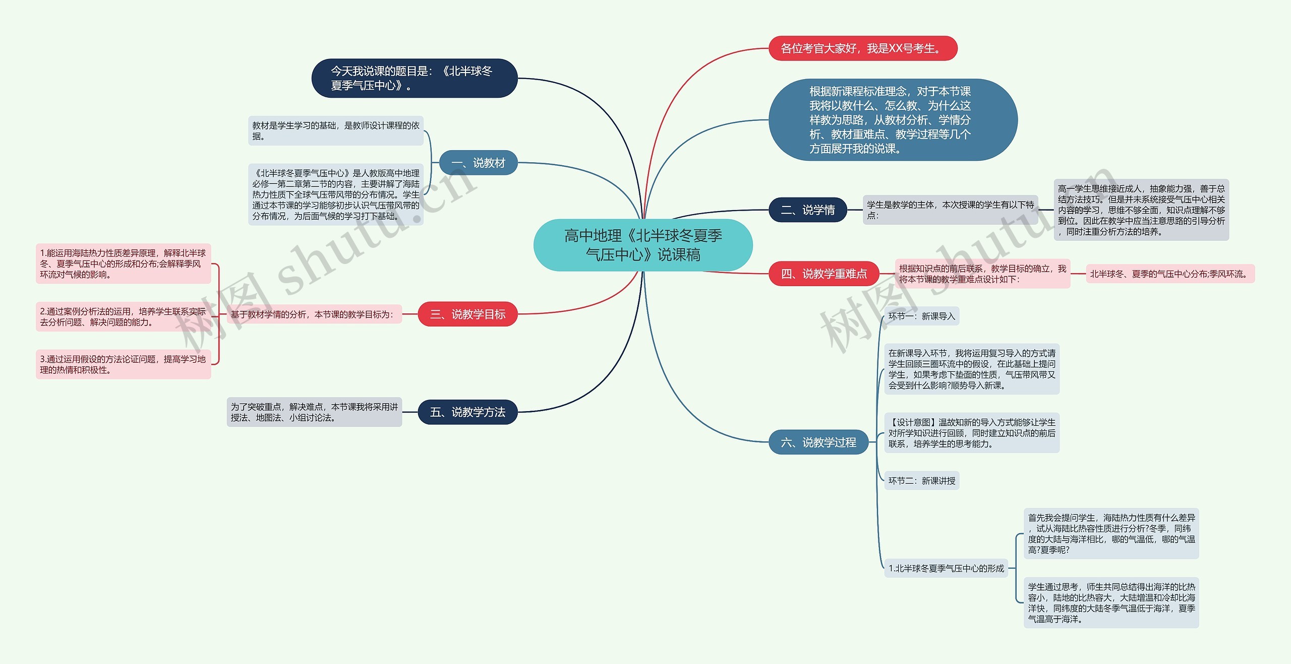 高中地理《北半球冬夏季气压中心》说课稿思维导图