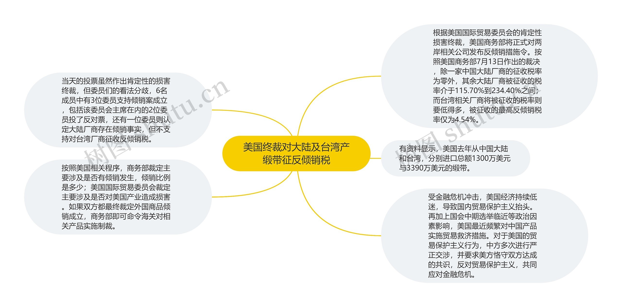 美国终裁对大陆及台湾产缎带征反倾销税思维导图