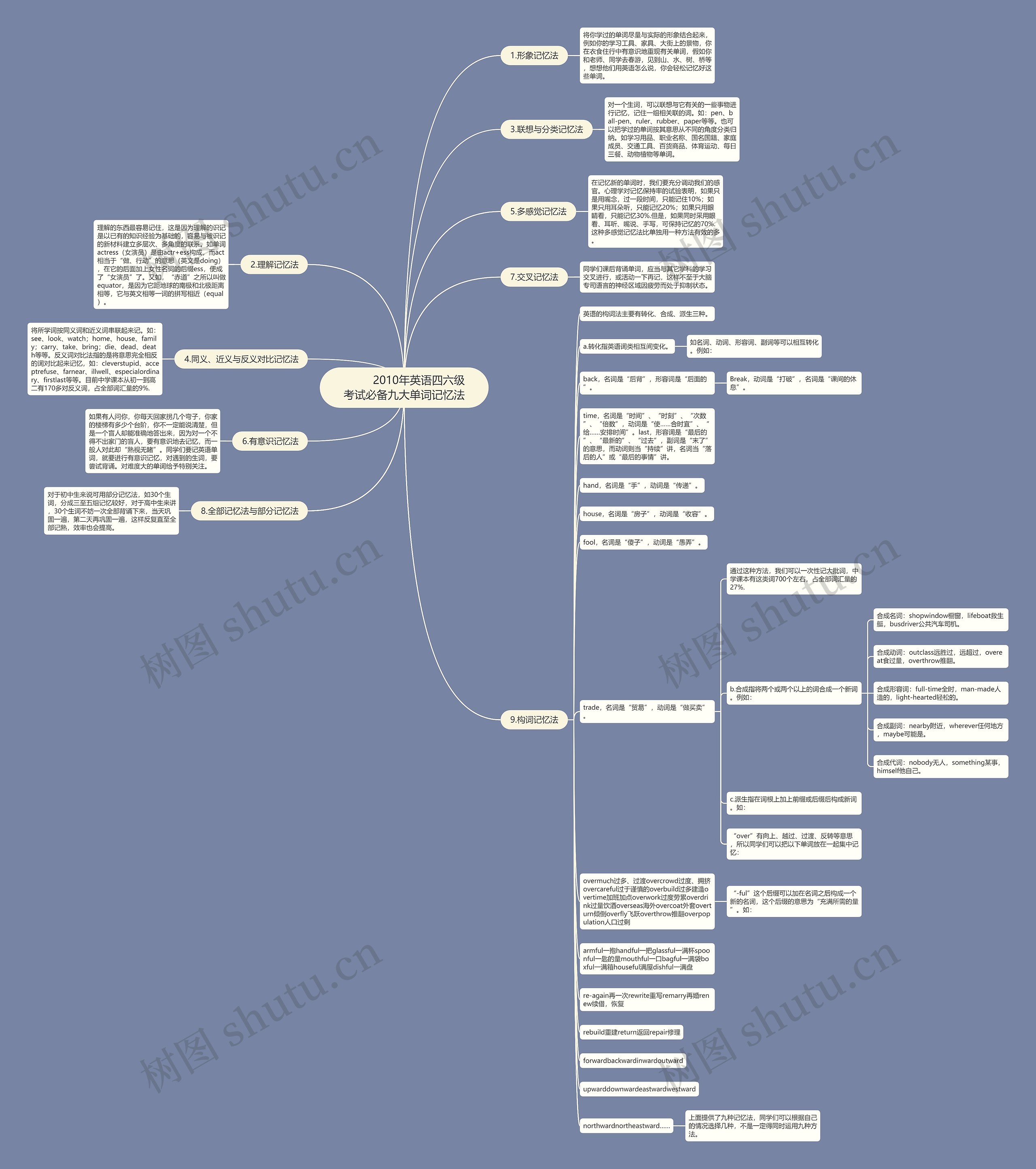         	2010年英语四六级考试必备九大单词记忆法思维导图