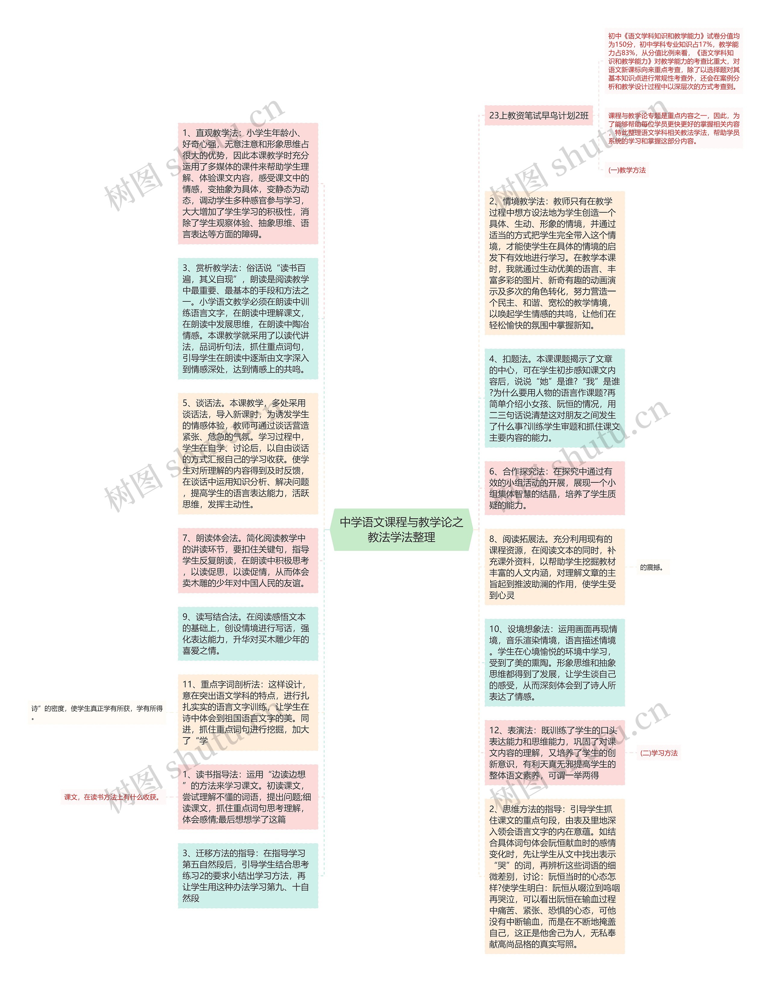 中学语文课程与教学论之教法学法整理