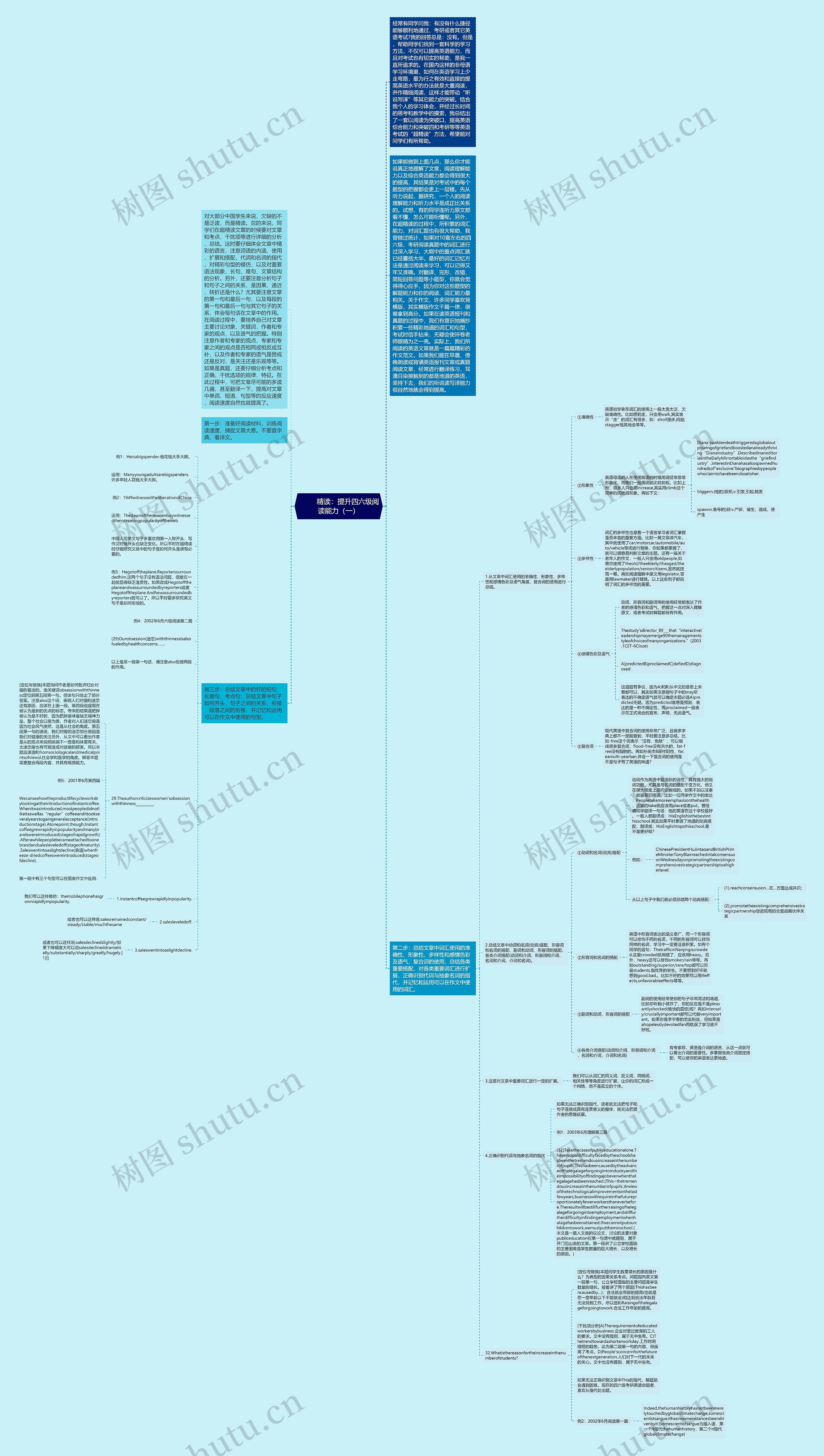         	精读：提升四六级阅读能力（一）思维导图
