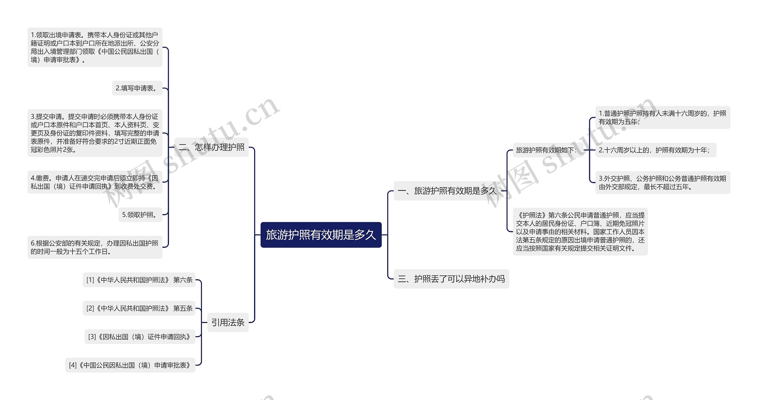 旅游护照有效期是多久思维导图