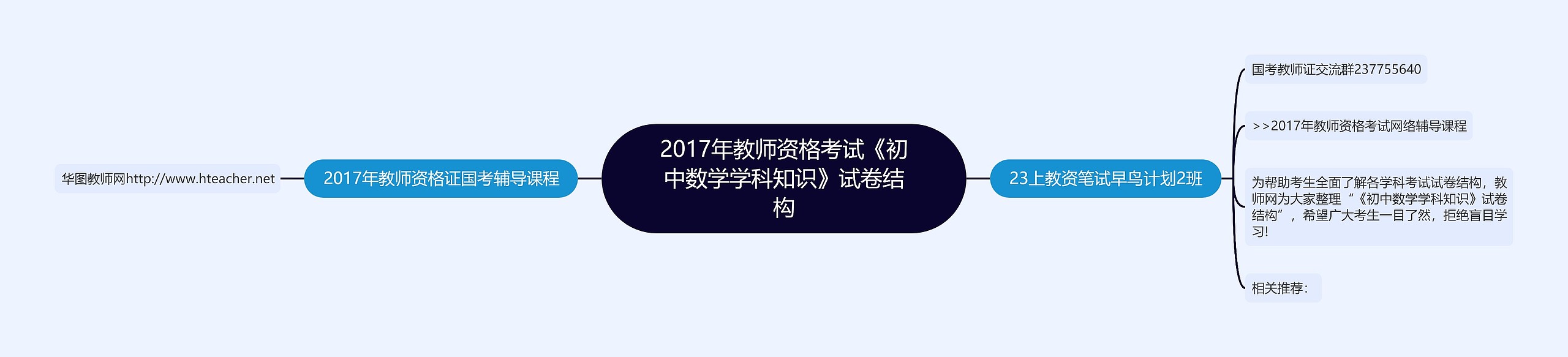 2017年教师资格考试《初中数学学科知识》试卷结构思维导图