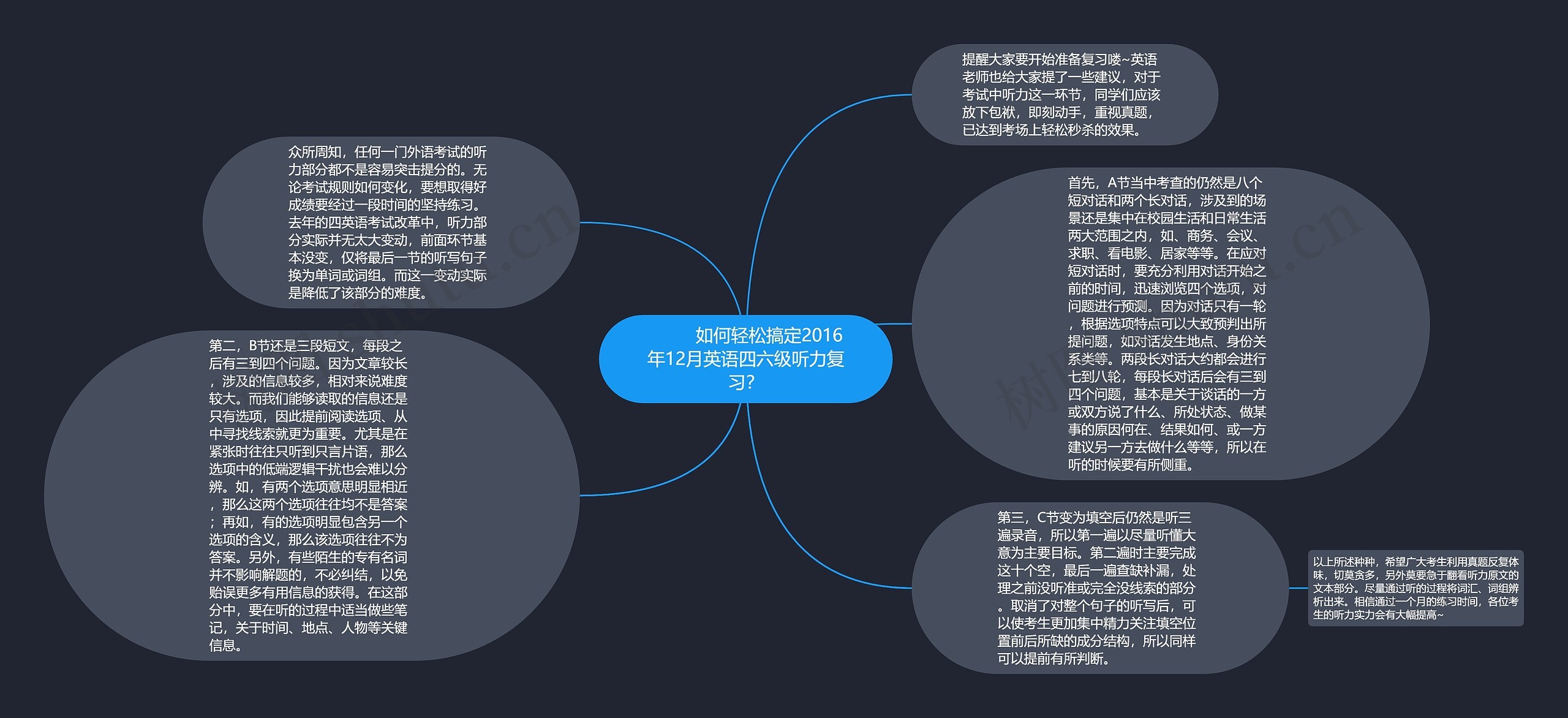         	如何轻松搞定2016年12月英语四六级听力复习？思维导图