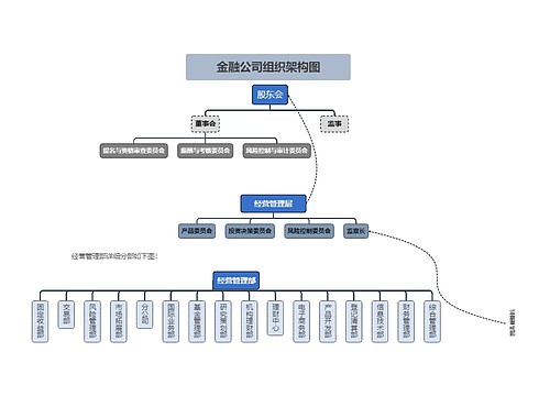 金融公司组织架构图