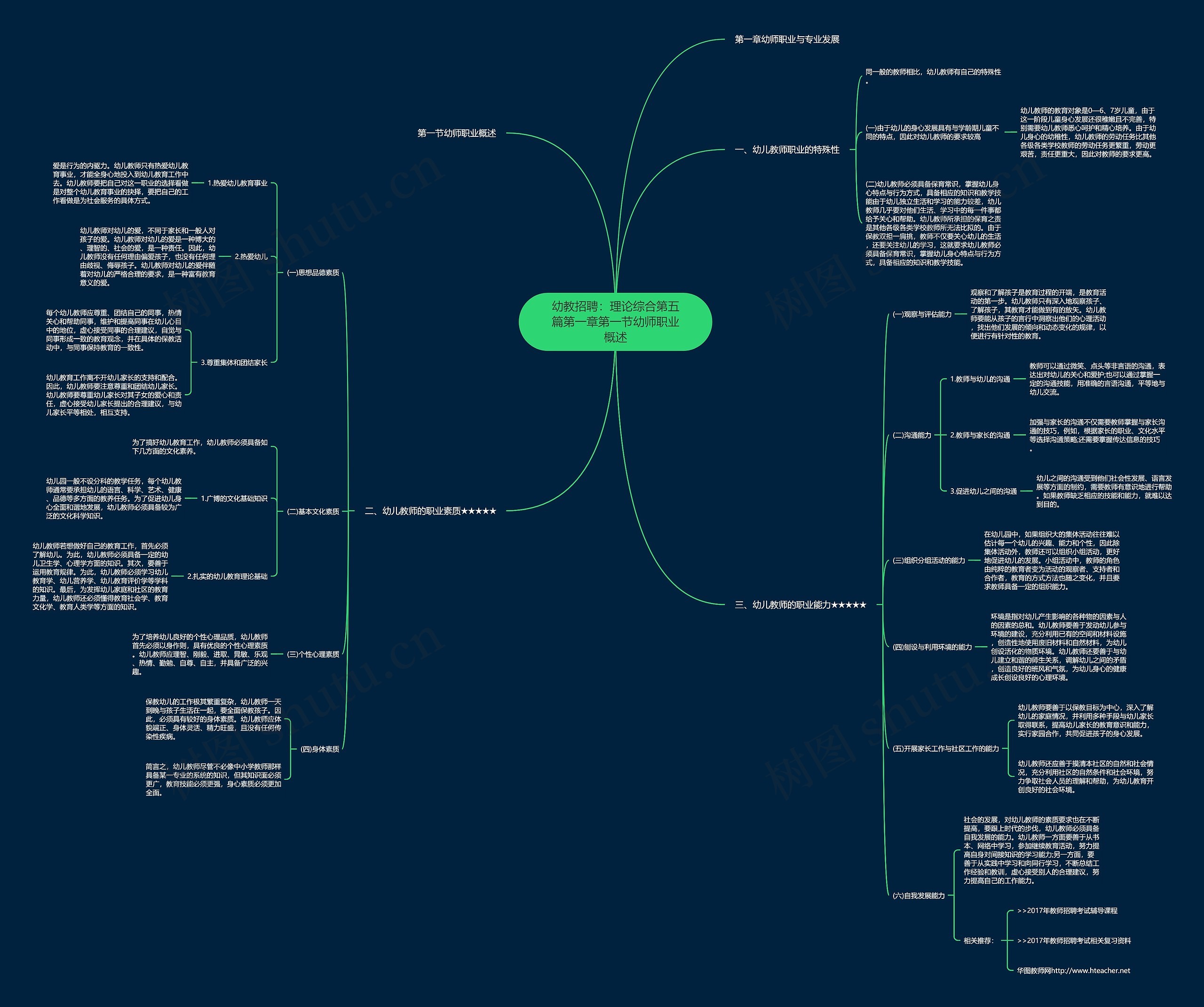 幼教招聘：理论综合第五篇第一章第一节幼师职业概述思维导图
