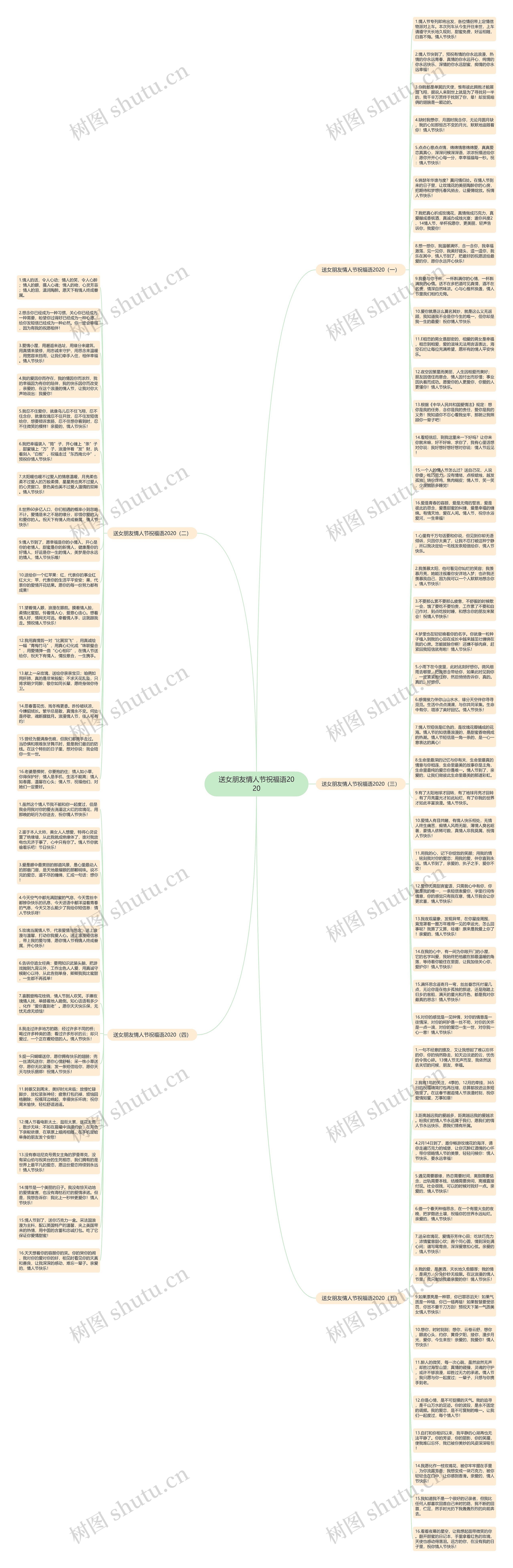 送女朋友情人节祝福语2020思维导图