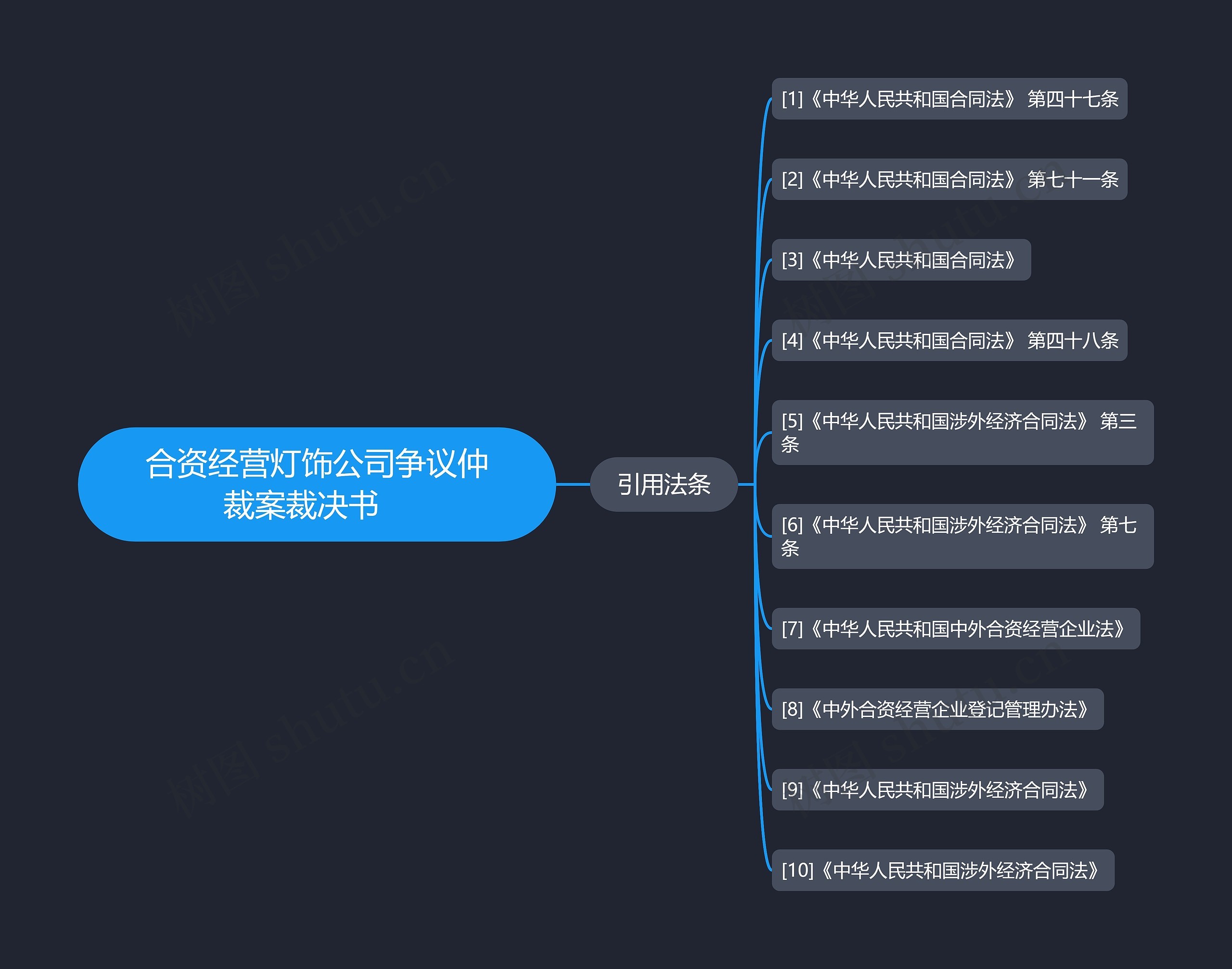 合资经营灯饰公司争议仲裁案裁决书　思维导图