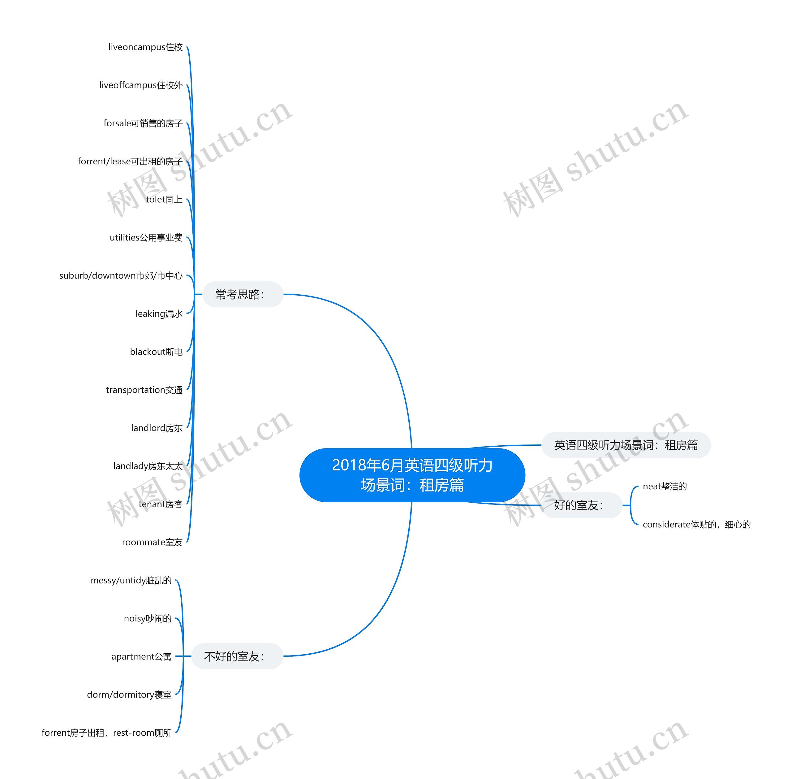 2018年6月英语四级听力场景词：租房篇思维导图