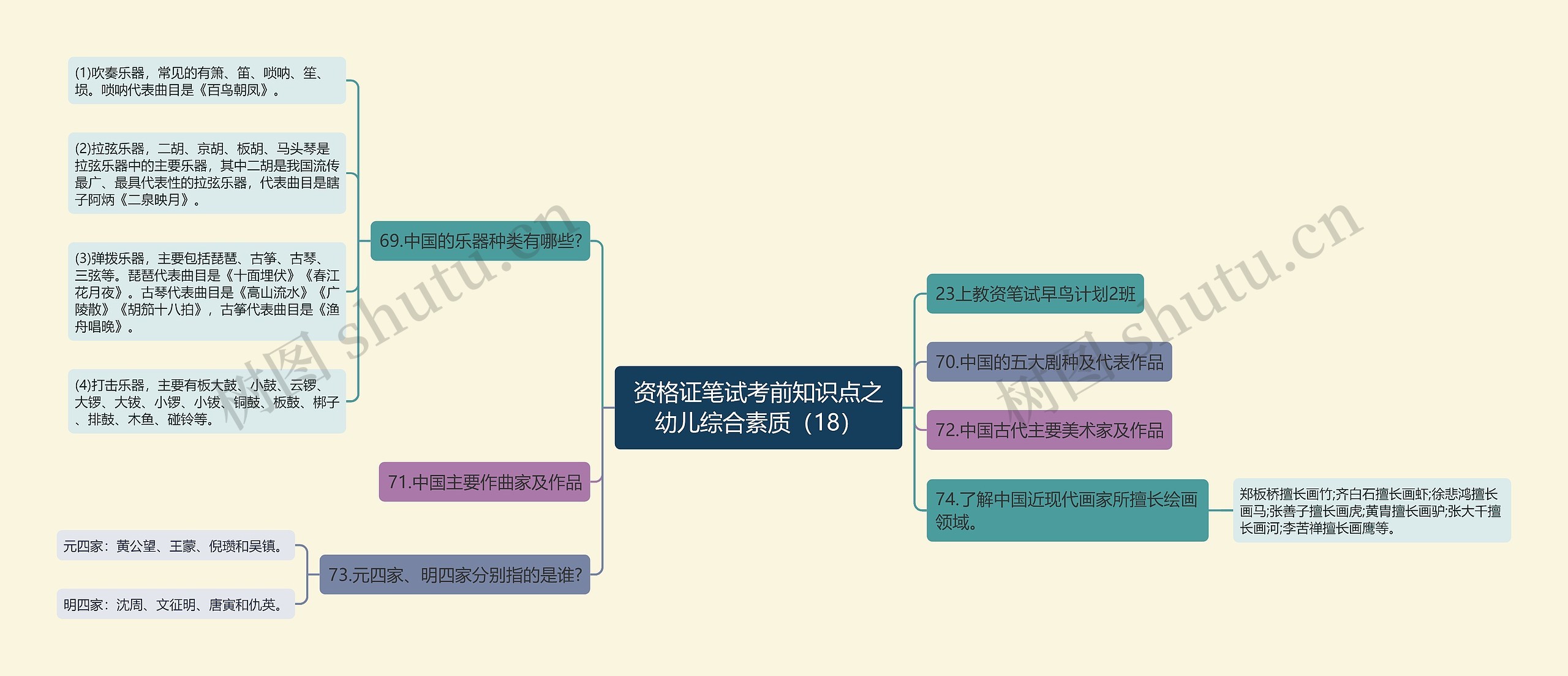 资格证笔试考前知识点之幼儿综合素质（18）思维导图
