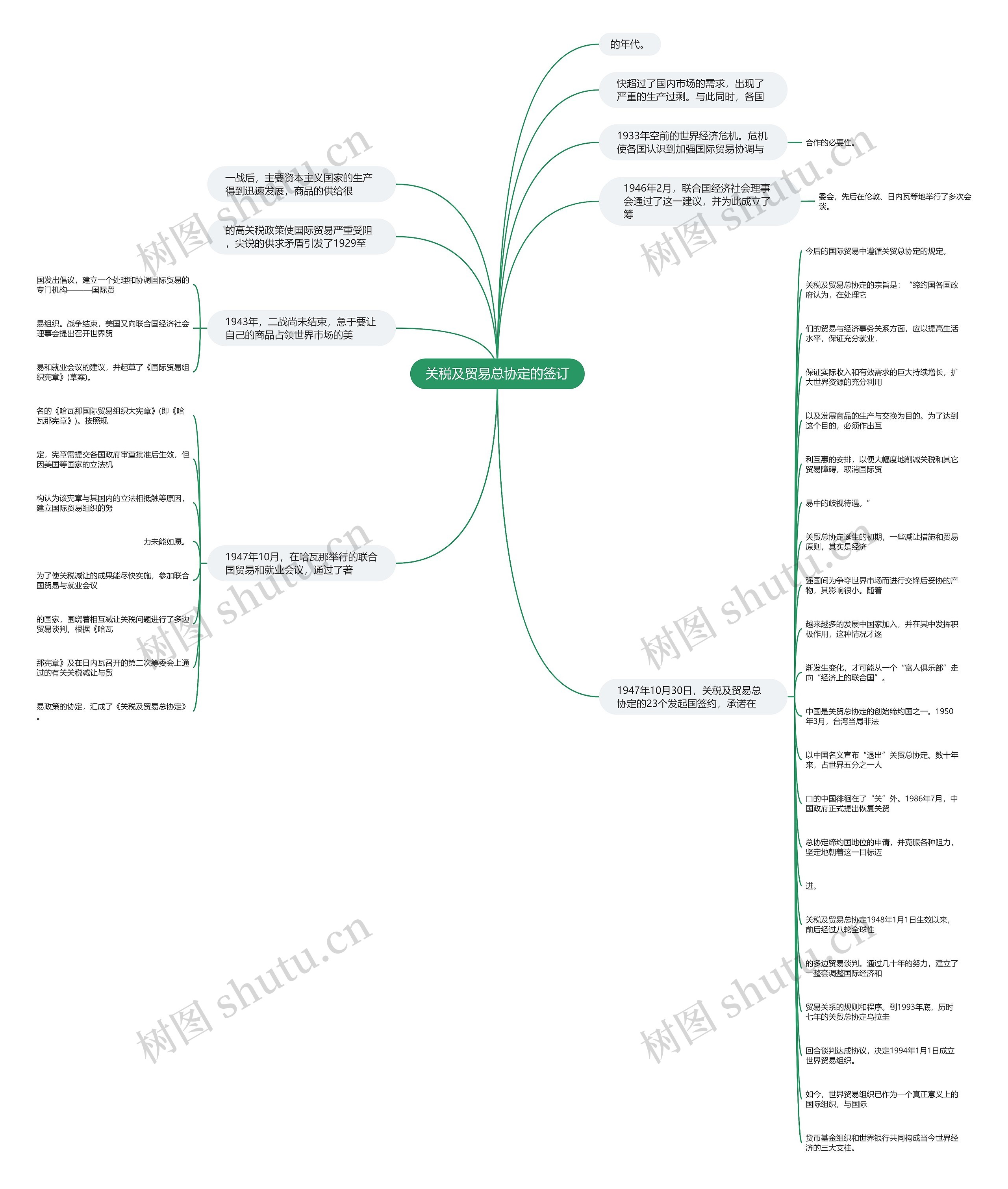 关税及贸易总协定的签订思维导图