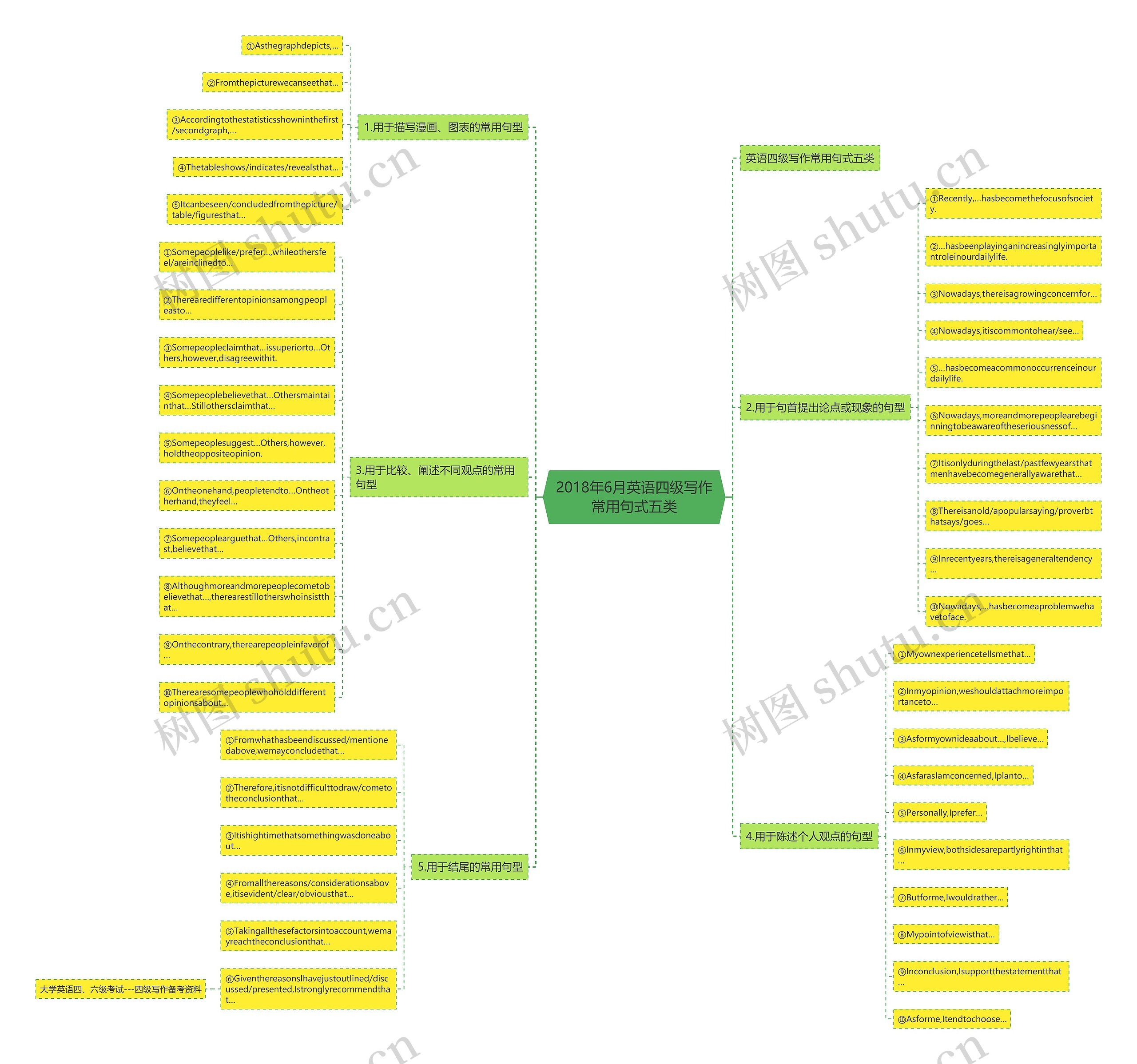 2018年6月英语四级写作常用句式五类 2018年6月英语四级写作常用句式五类