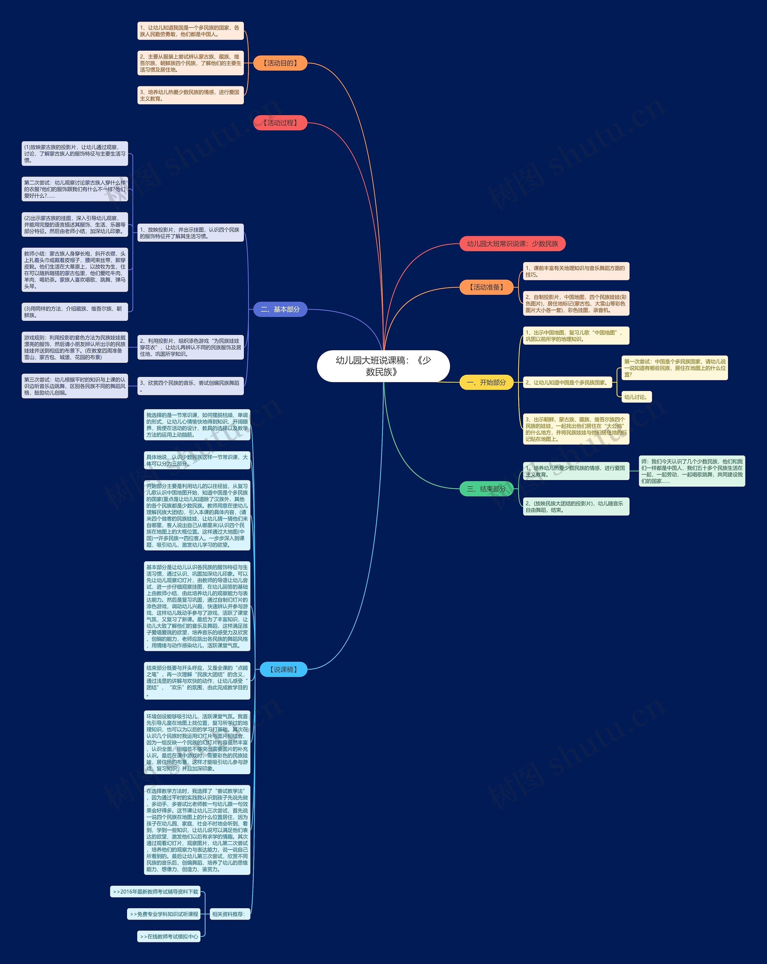 幼儿园大班说课稿：《少数民族》思维导图