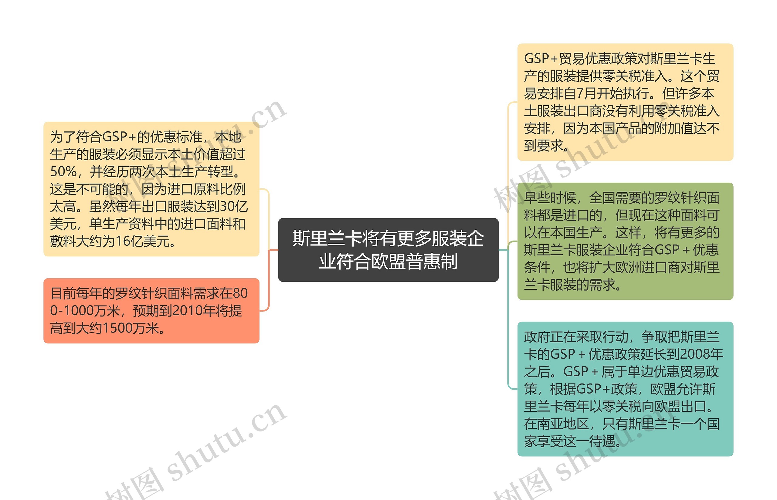 斯里兰卡将有更多服装企业符合欧盟普惠制思维导图