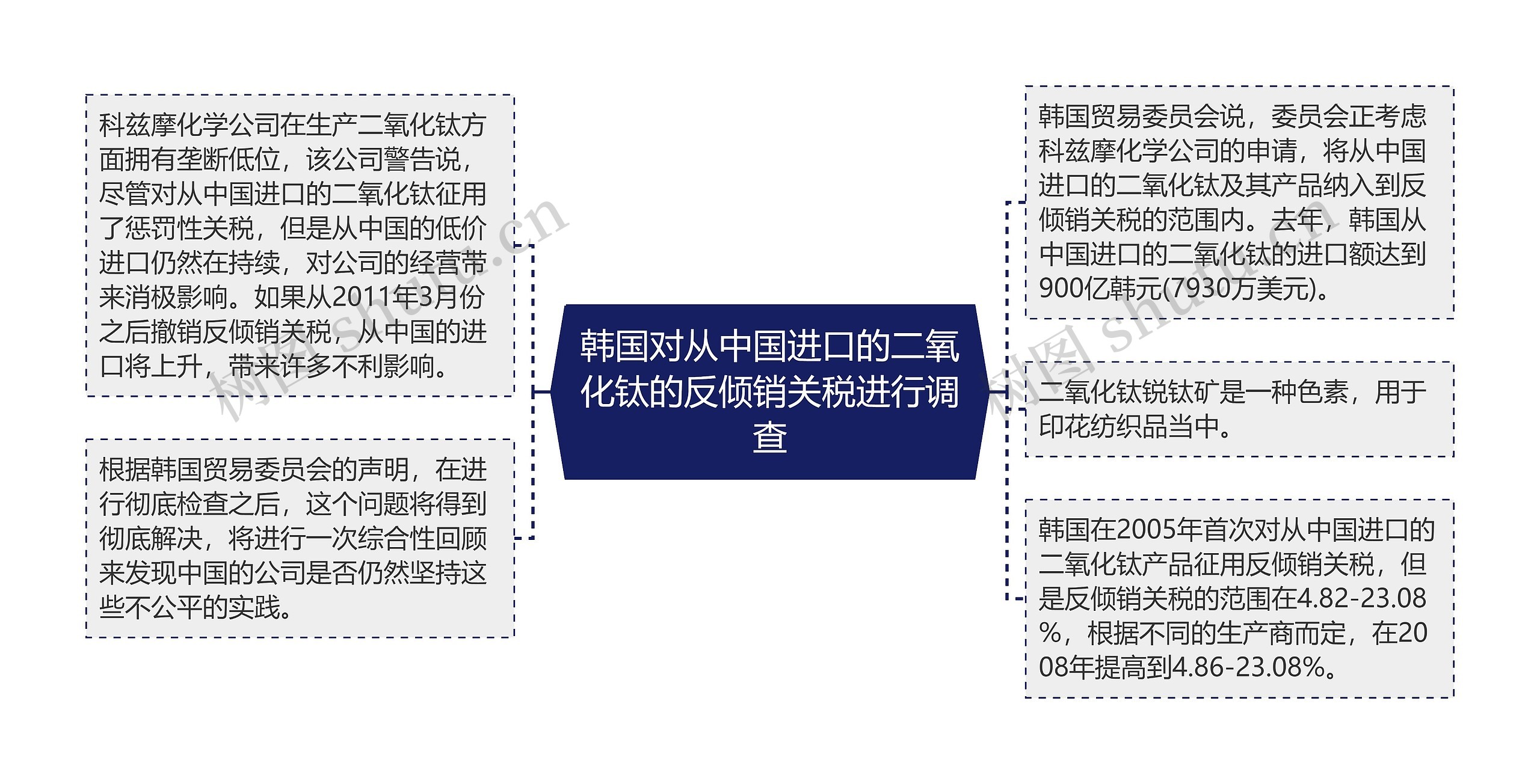 韩国对从中国进口的二氧化钛的反倾销关税进行调查思维导图