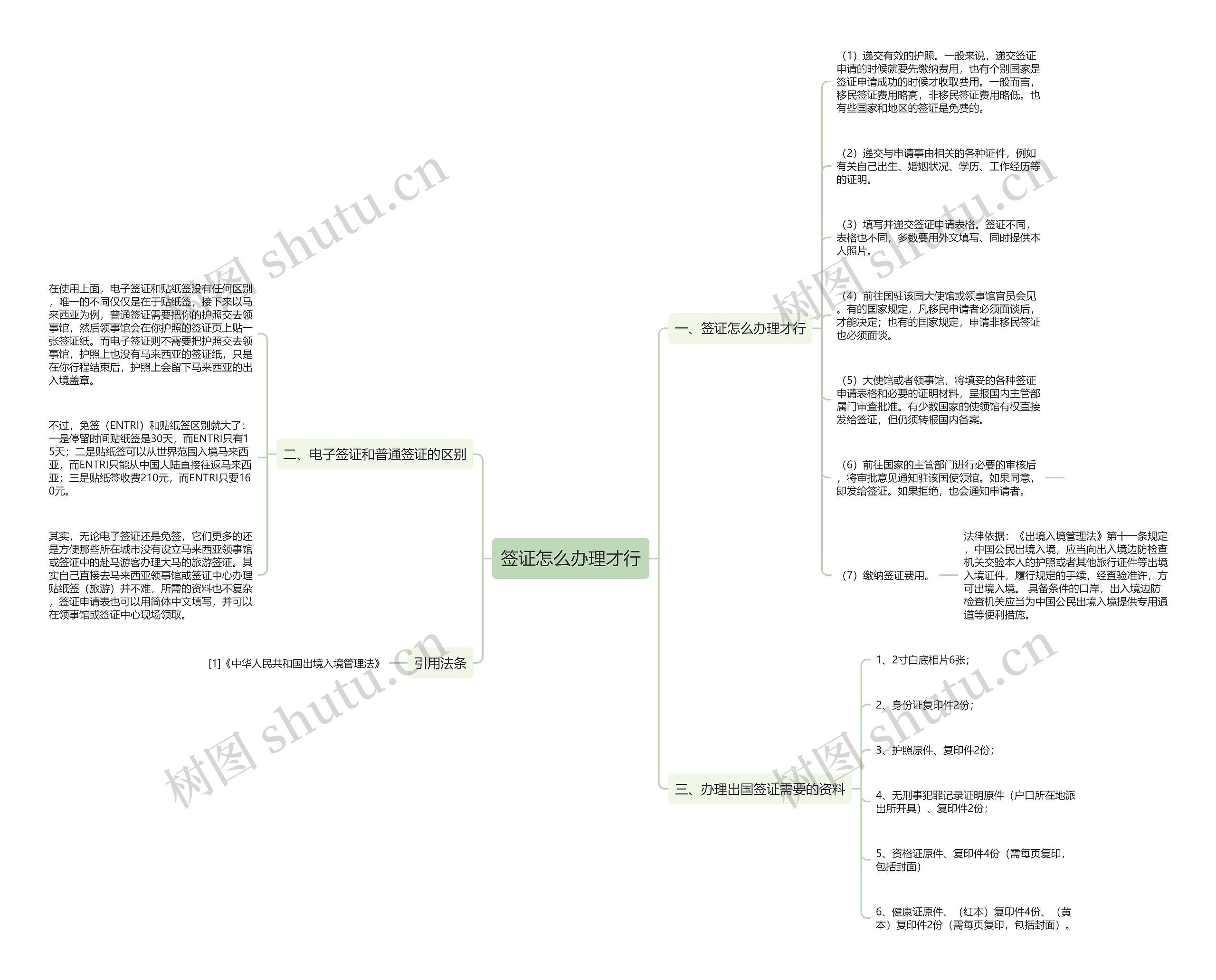 签证怎么办理才行思维导图