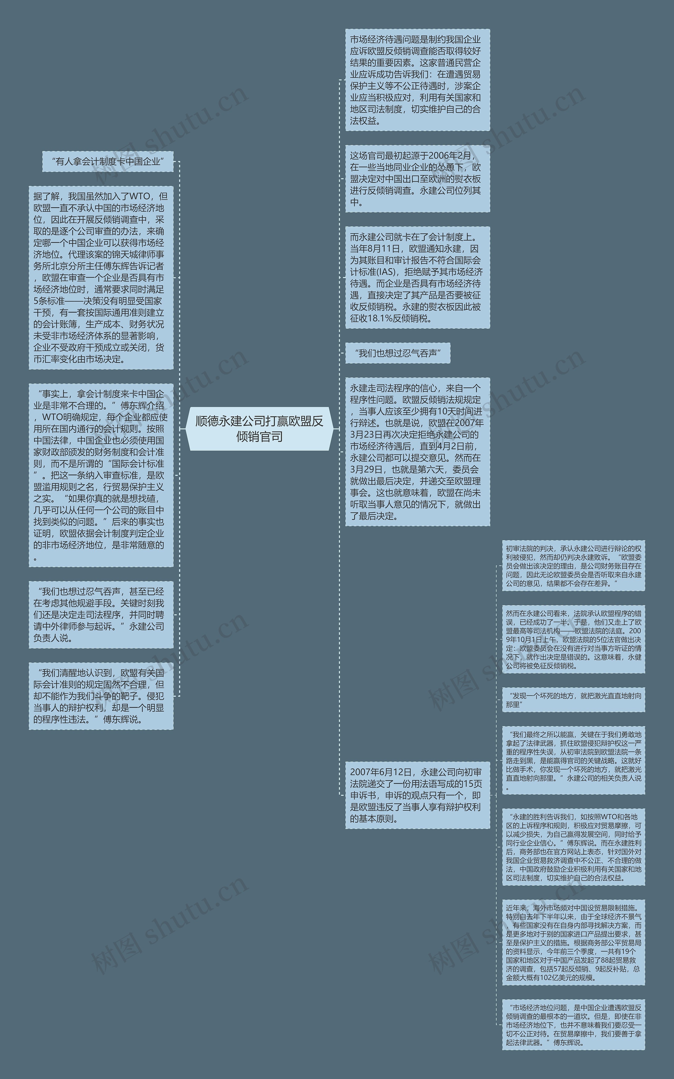 顺德永建公司打赢欧盟反倾销官司思维导图