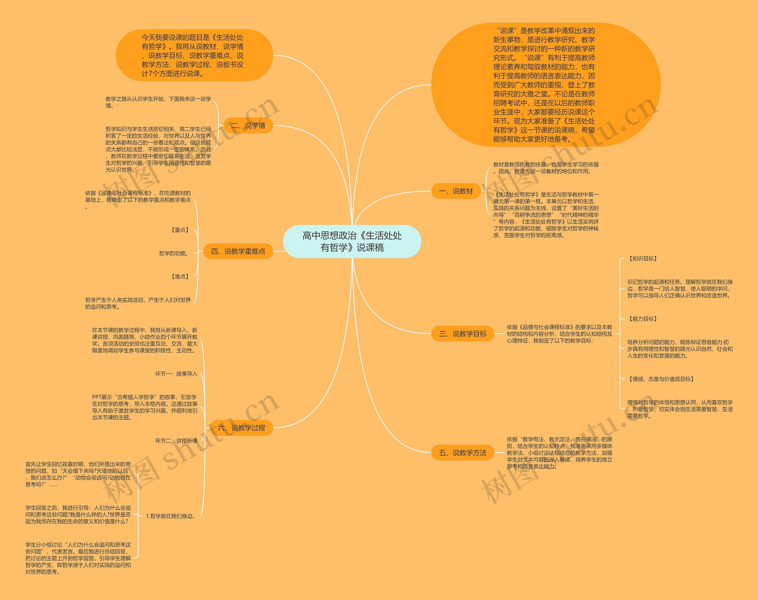 高中思想政治《生活处处有哲学》说课稿思维导图