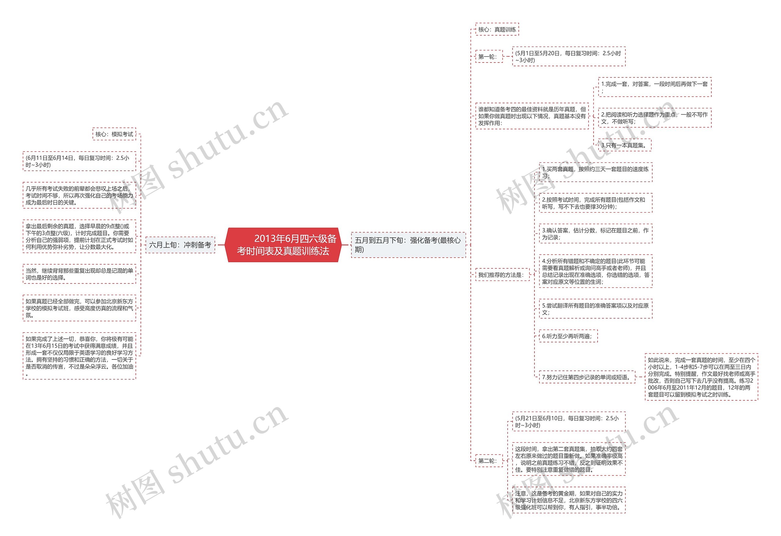         	2013年6月四六级备考时间表及真题训练法思维导图