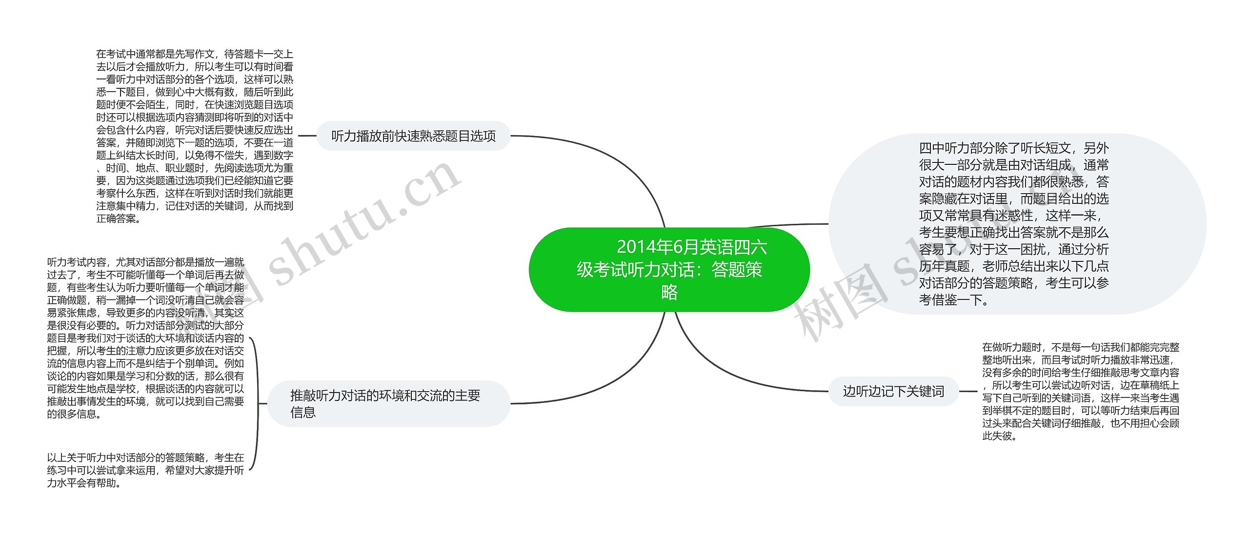         	2014年6月英语四六级考试听力对话：答题策略