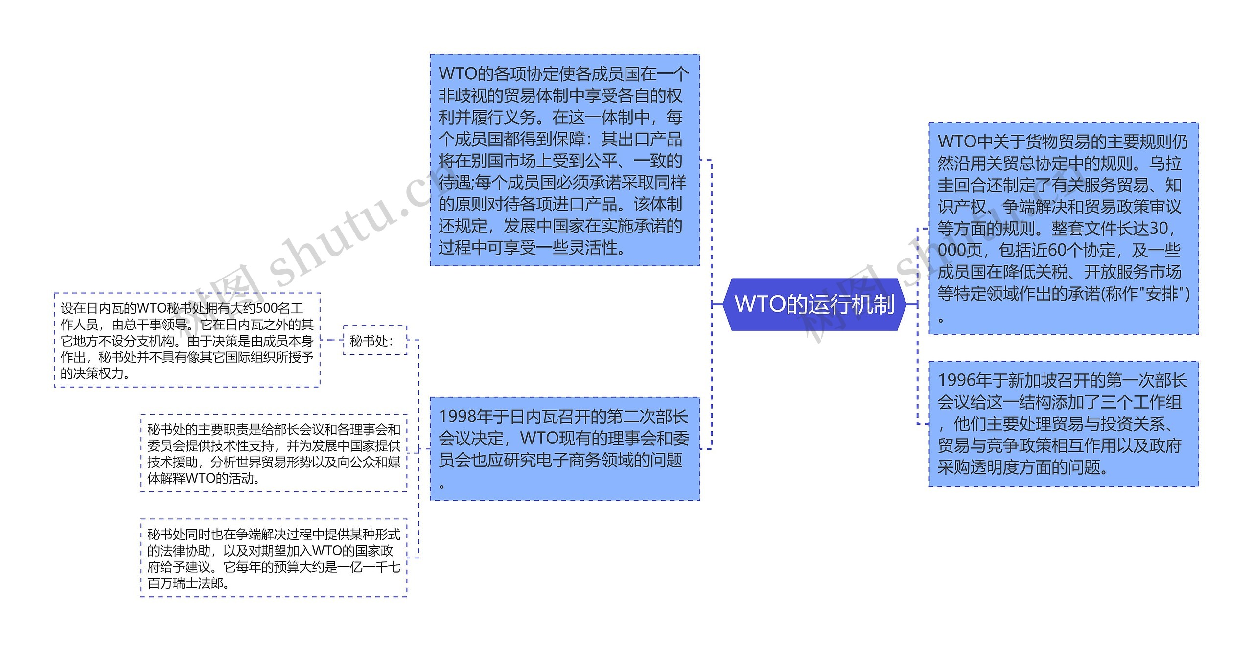 WTO的运行机制