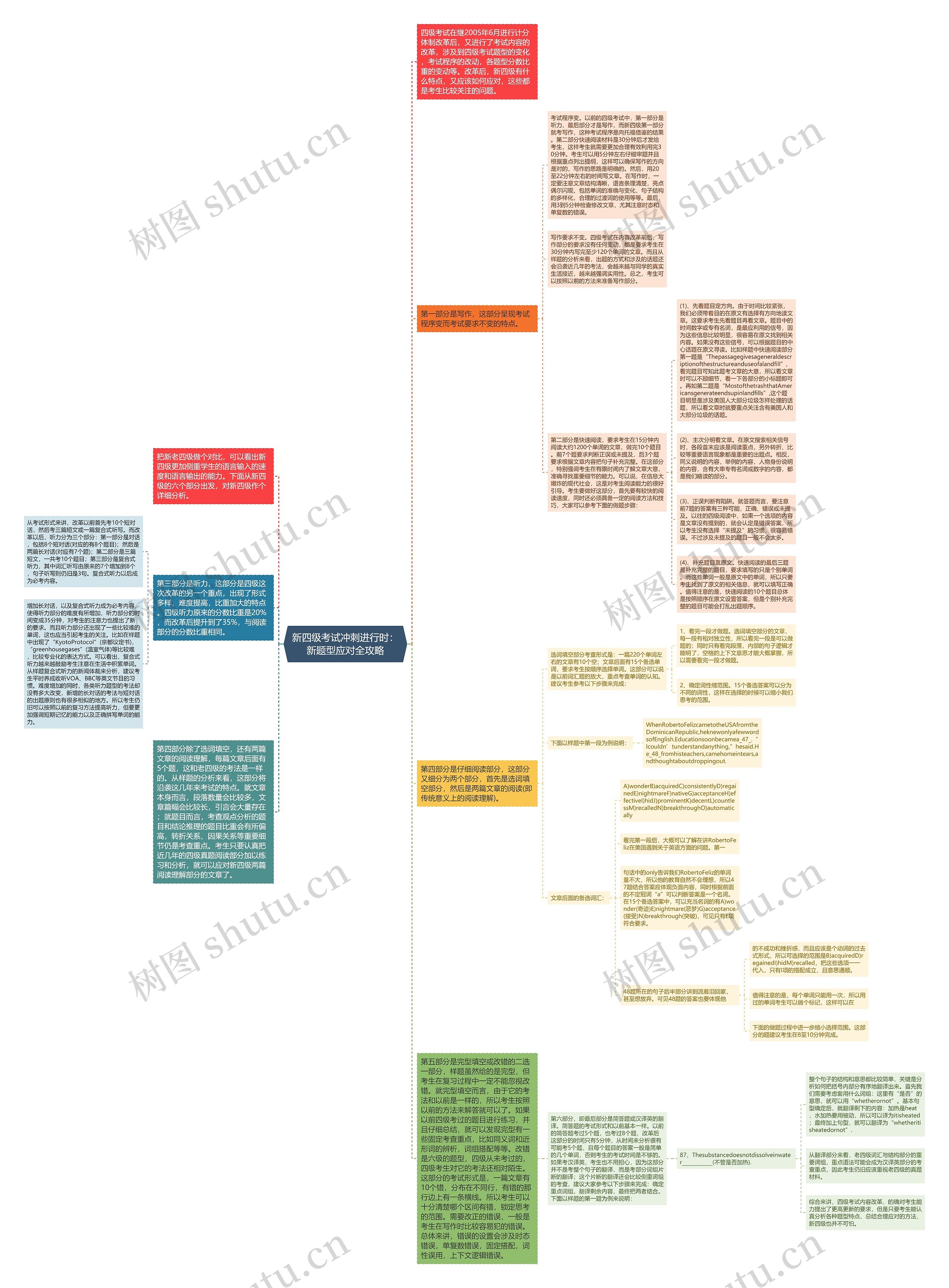 新四级考试冲刺进行时：新题型应对全攻略思维导图