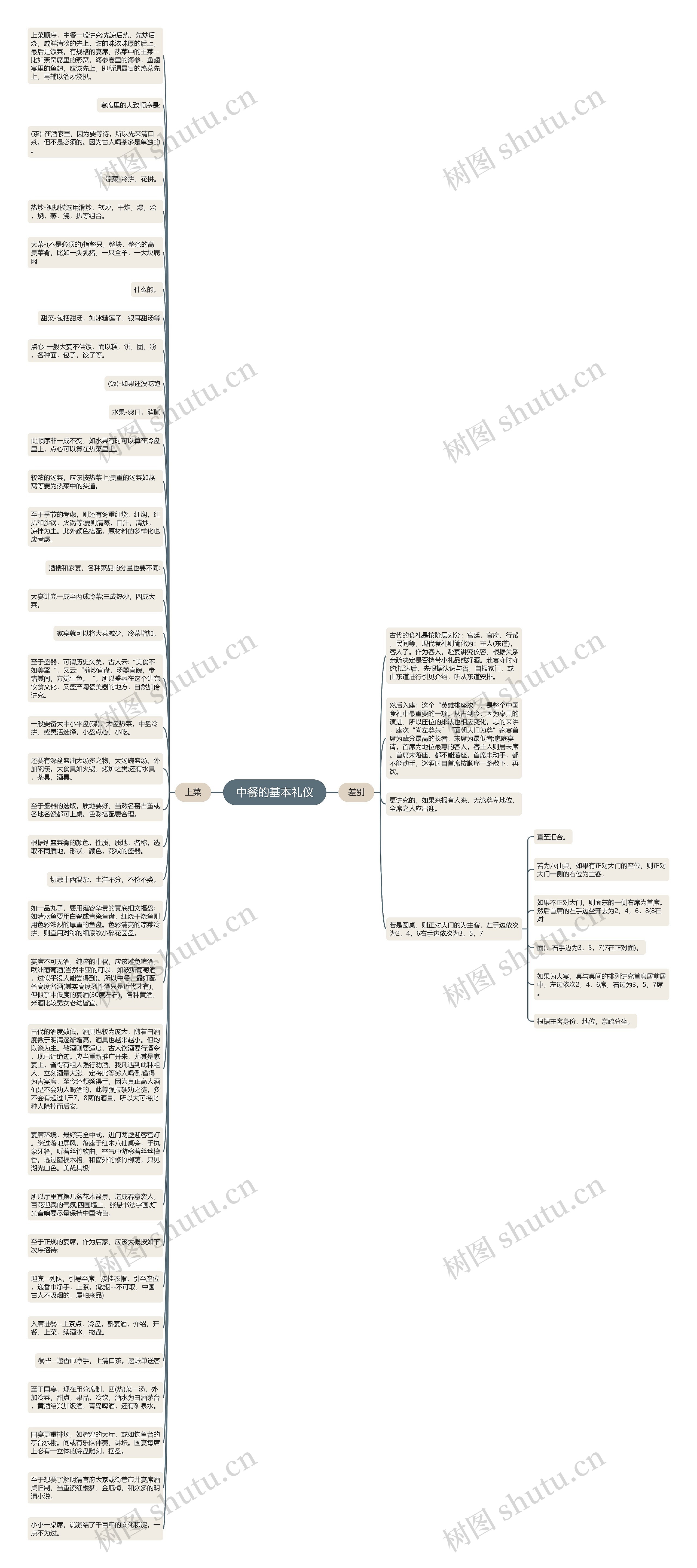 中餐的基本礼仪思维导图