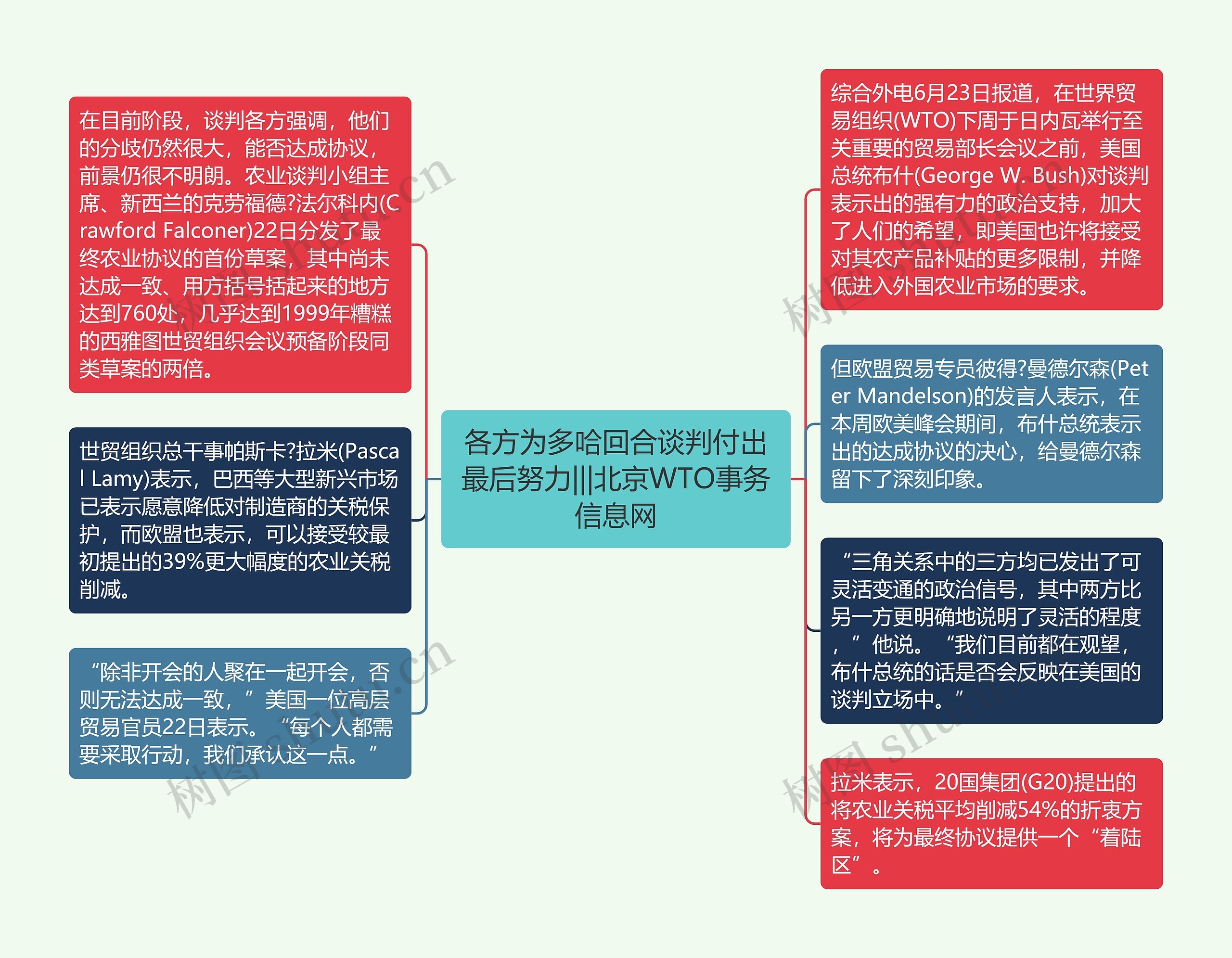 各方为多哈回合谈判付出最后努力|||北京WTO事务信息网思维导图
