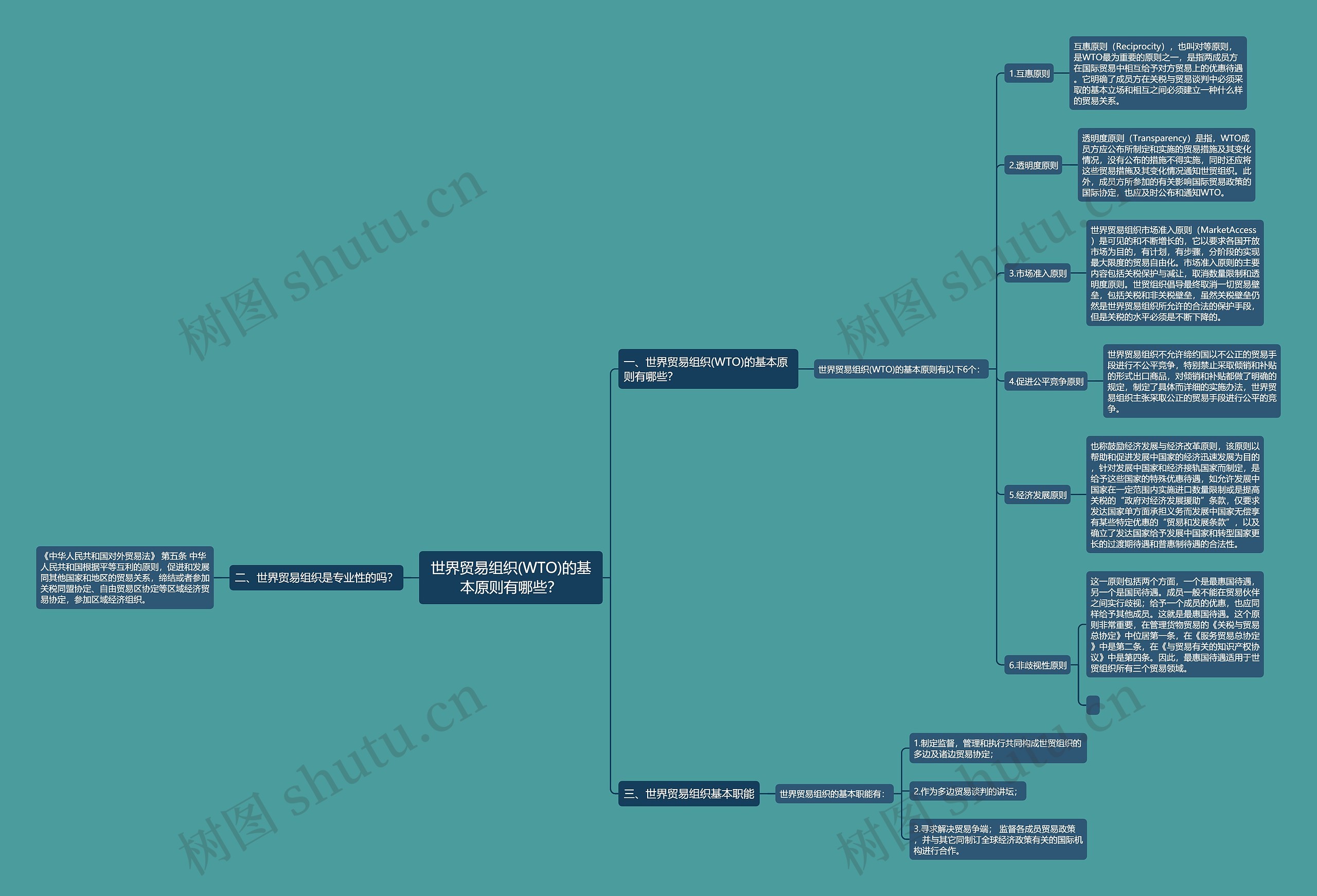 世界贸易组织(WTO)的基本原则有哪些？思维导图