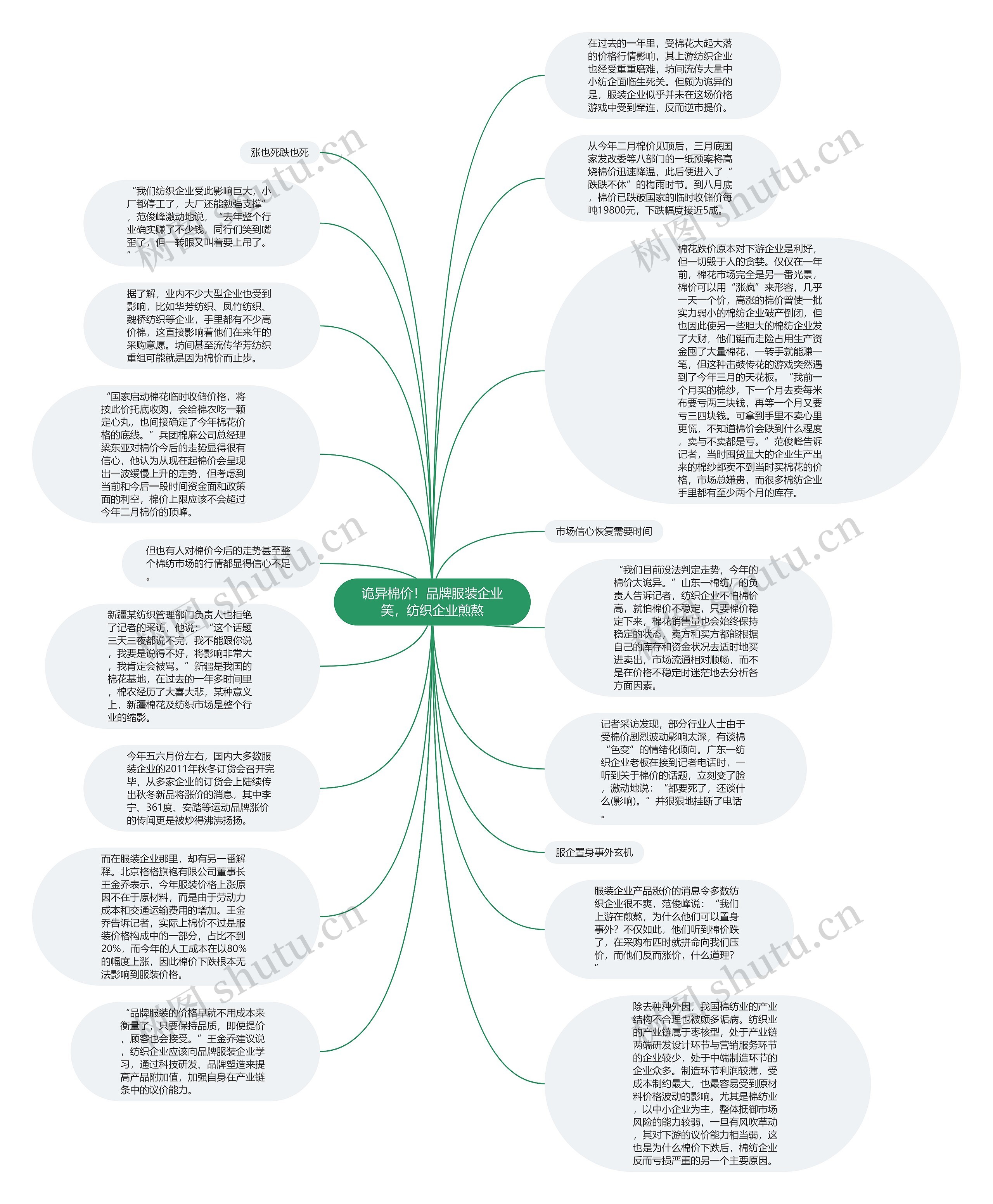 诡异棉价！品牌服装企业笑，纺织企业煎熬思维导图