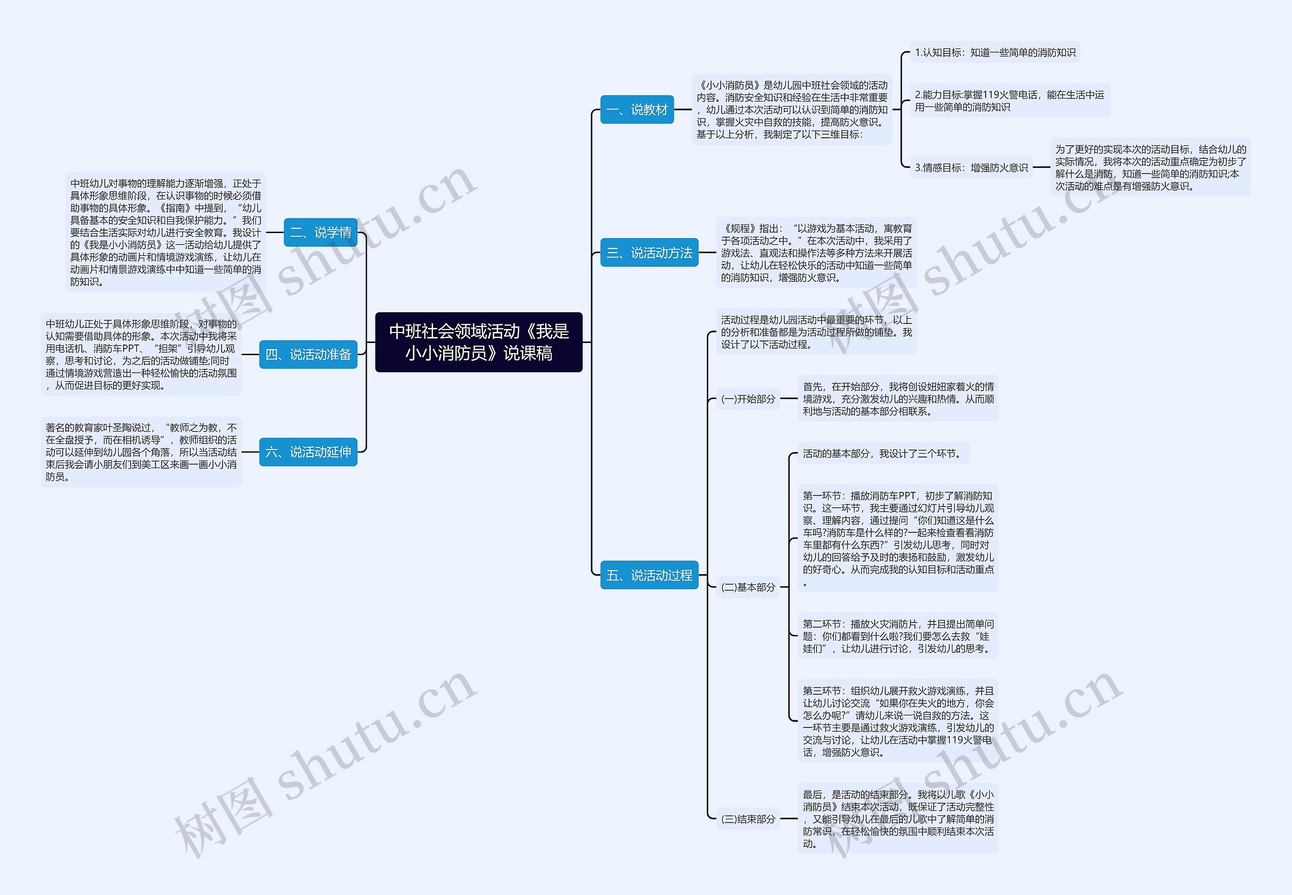 中班社会领域活动《我是小小消防员》说课稿思维导图高清图 中班社会领域活动《我是小小消防员》说课稿思维导图