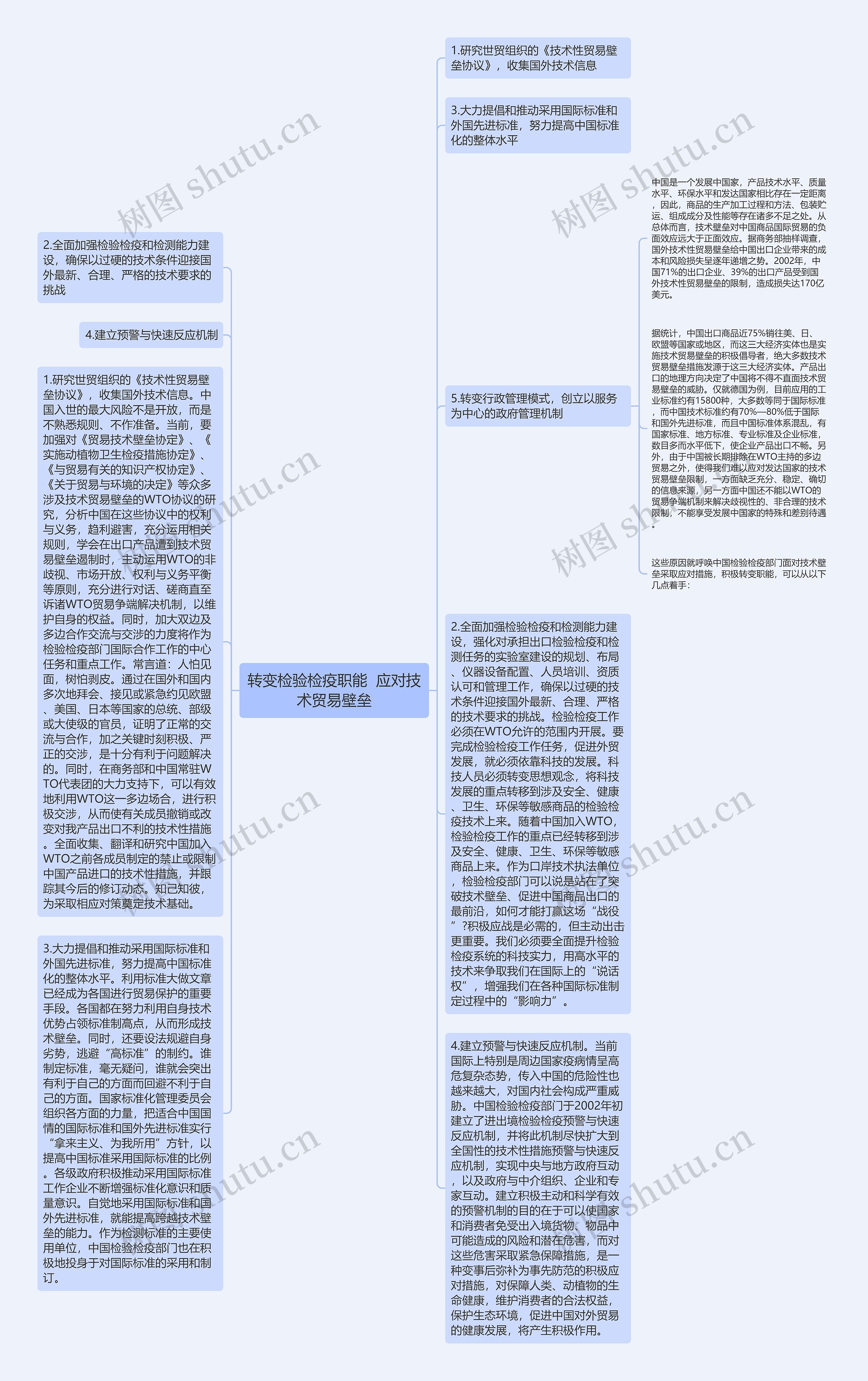 转变检验检疫职能  应对技术贸易壁垒思维导图