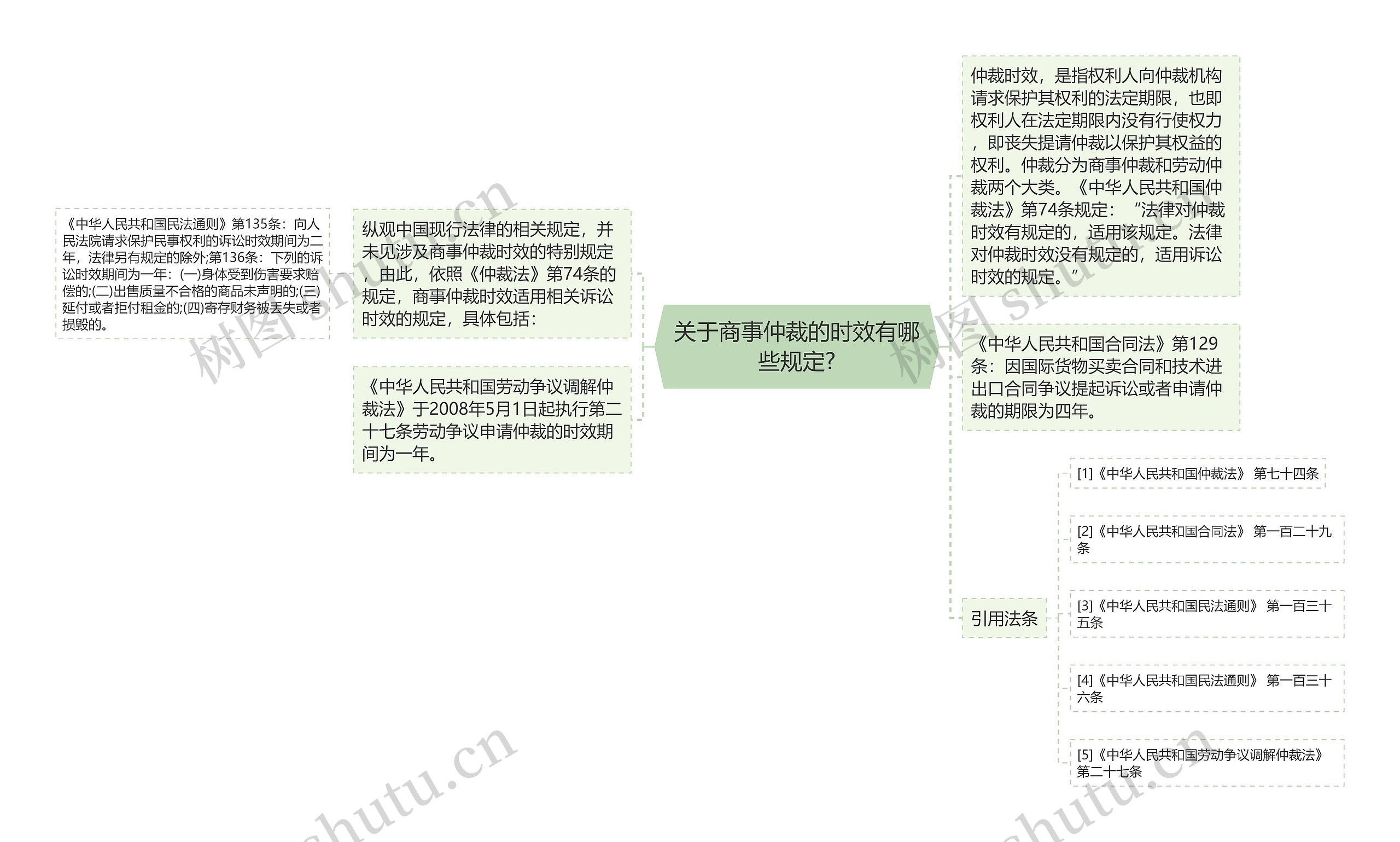 关于商事仲裁的时效有哪些规定?思维导图