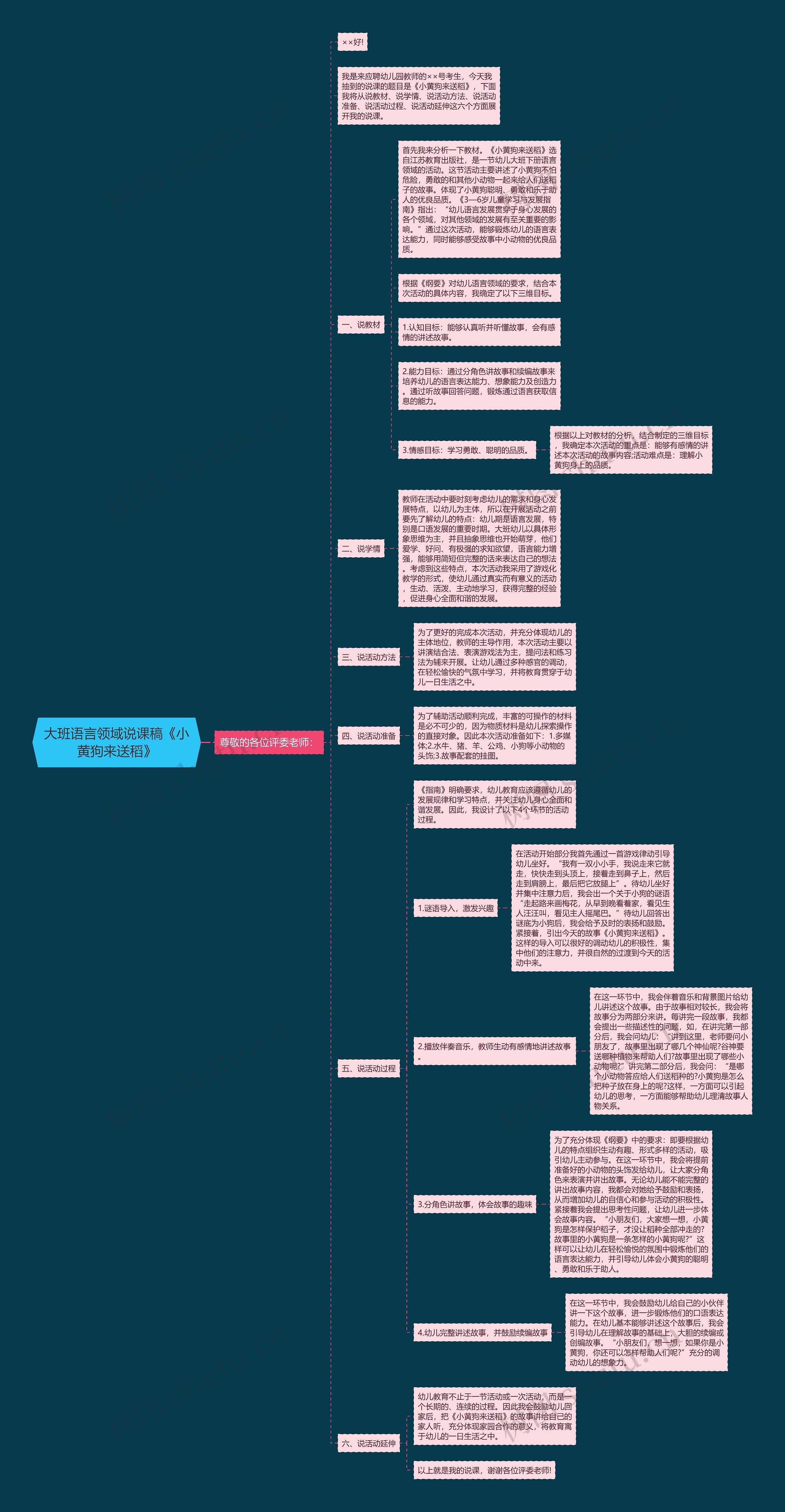 大班语言领域说课稿《小黄狗来送稻》思维导图