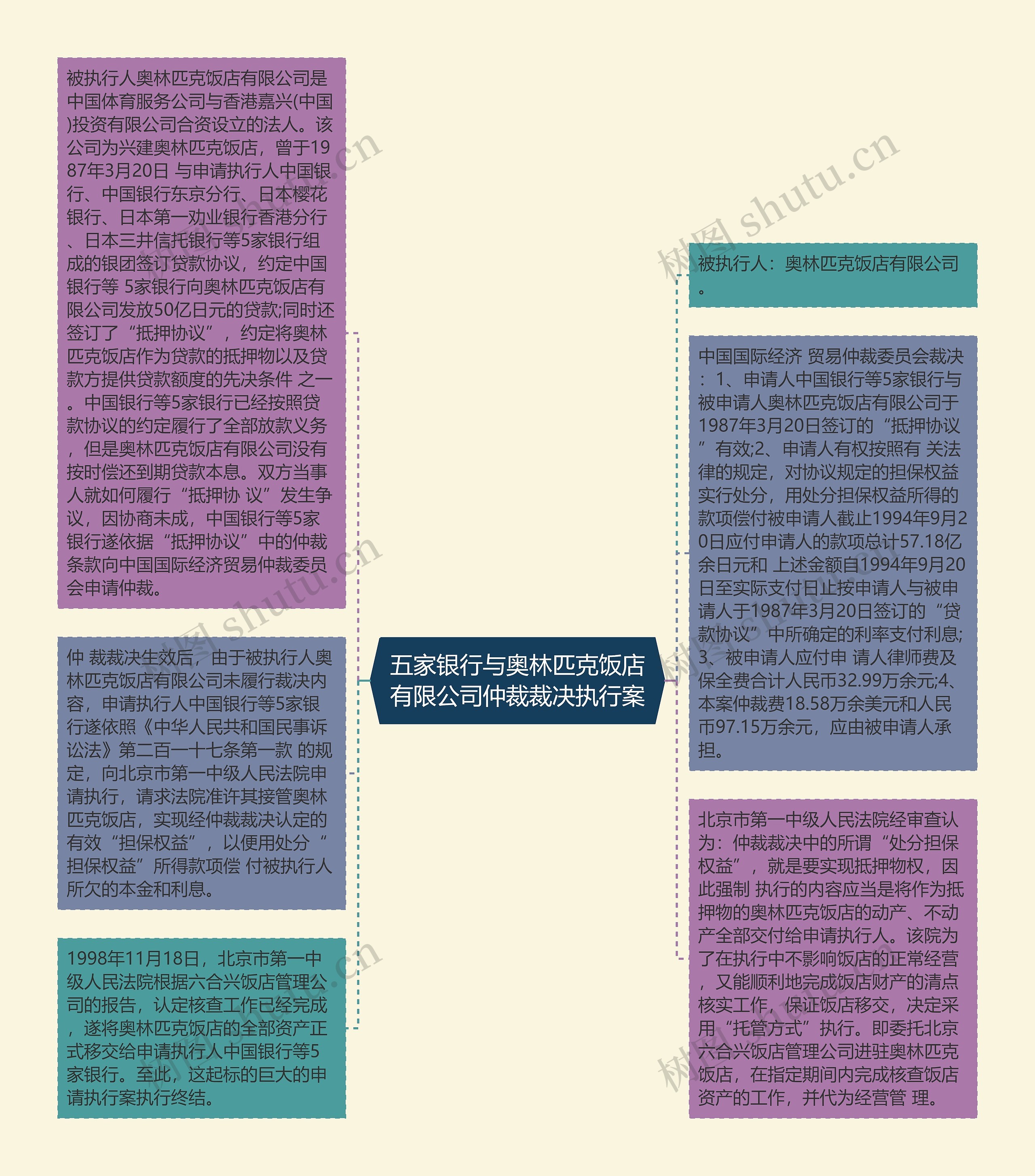 五家银行与奥林匹克饭店有限公司仲裁裁决执行案思维导图