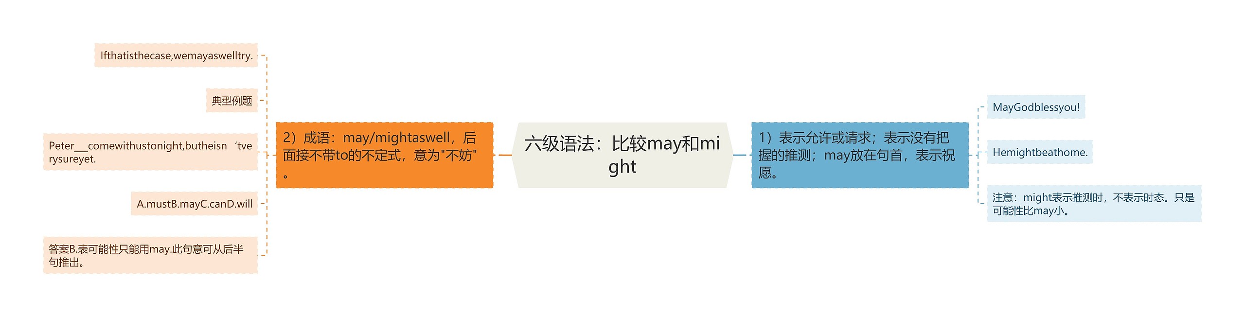 六级语法：比较may和might思维导图