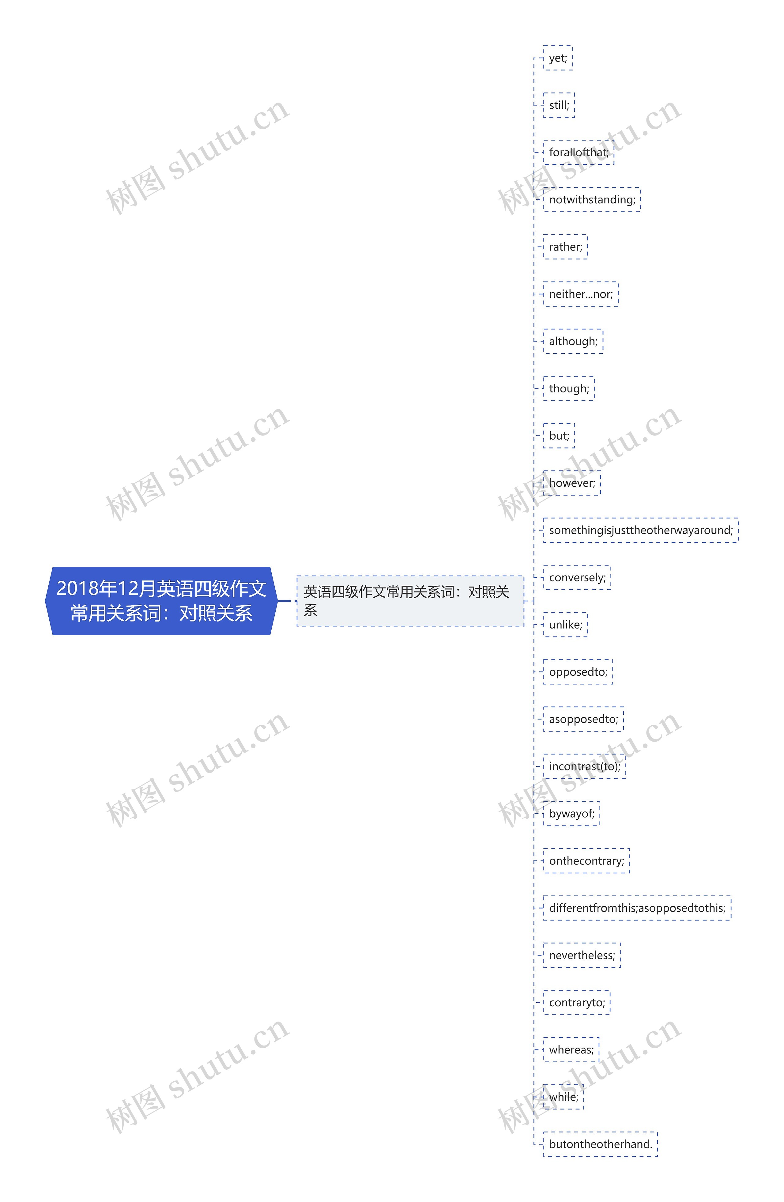 2018年12月英语四级作文常用关系词：对照关系思维导图