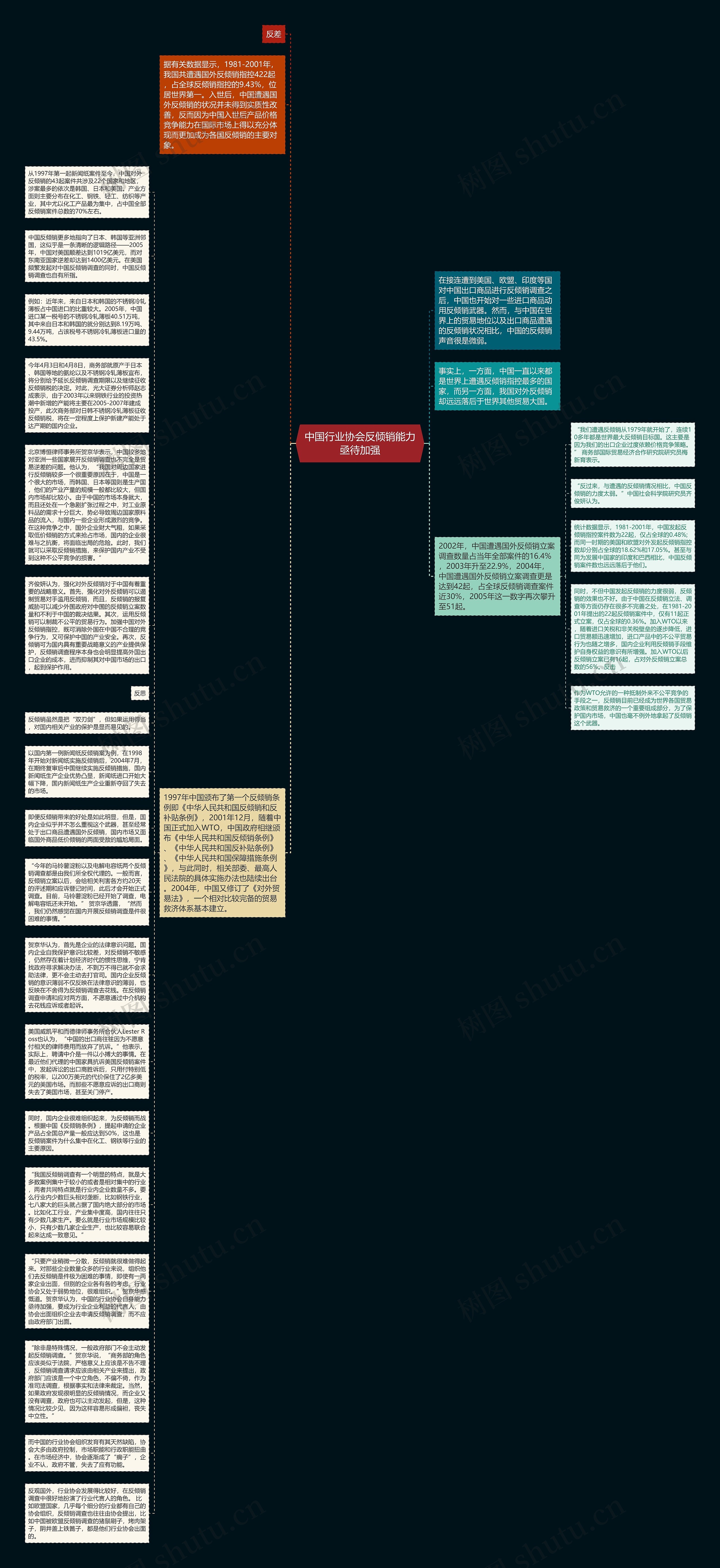 中国行业协会反倾销能力亟待加强思维导图